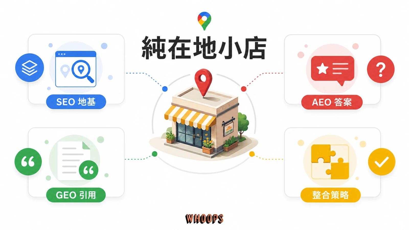 AEO、SEO、GEO 差在哪?答案引擎與生成式引擎最佳化差異解析文章圖解:純在地小店,先把商家檔案顧好