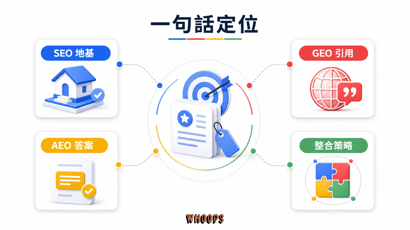 AEO、SEO、GEO 差在哪?答案引擎與生成式引擎最佳化差異解析文章圖解:一句話定位:廣告是租流量,SEO 是蓋資產,AEO 與 GEO 是幫資產裝標籤
