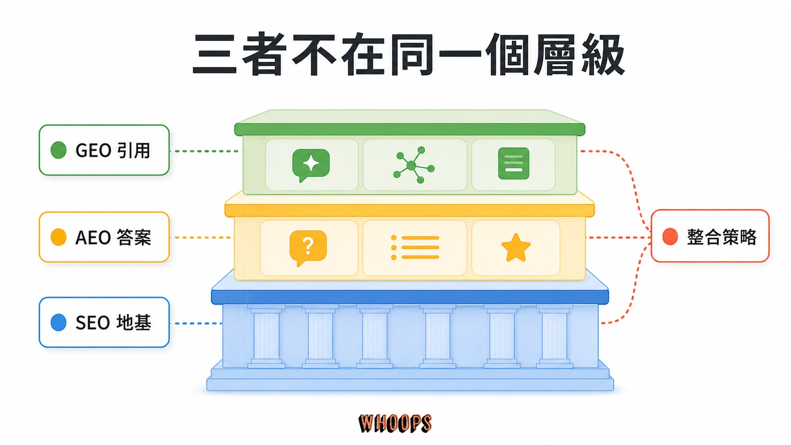 AEO、SEO、GEO 差在哪?答案引擎與生成式引擎最佳化差異解析文章圖解:三者不在同一個層級:SEO 是地基,AEO 與 GEO 是樓上