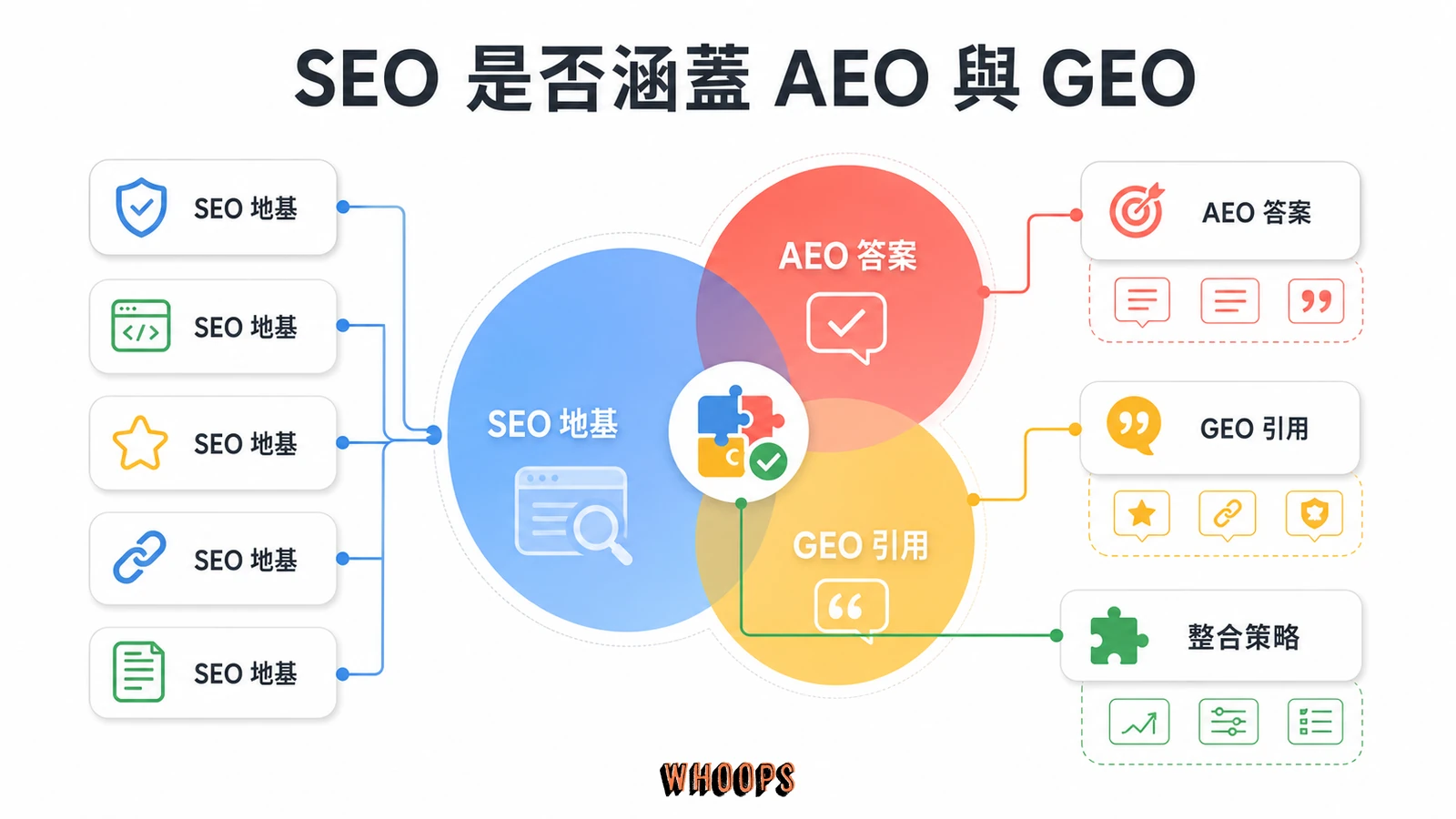 AEO、SEO、GEO 差在哪?答案引擎與生成式引擎最佳化差異解析文章圖解:做了 SEO 是不是就自動涵蓋 AEO