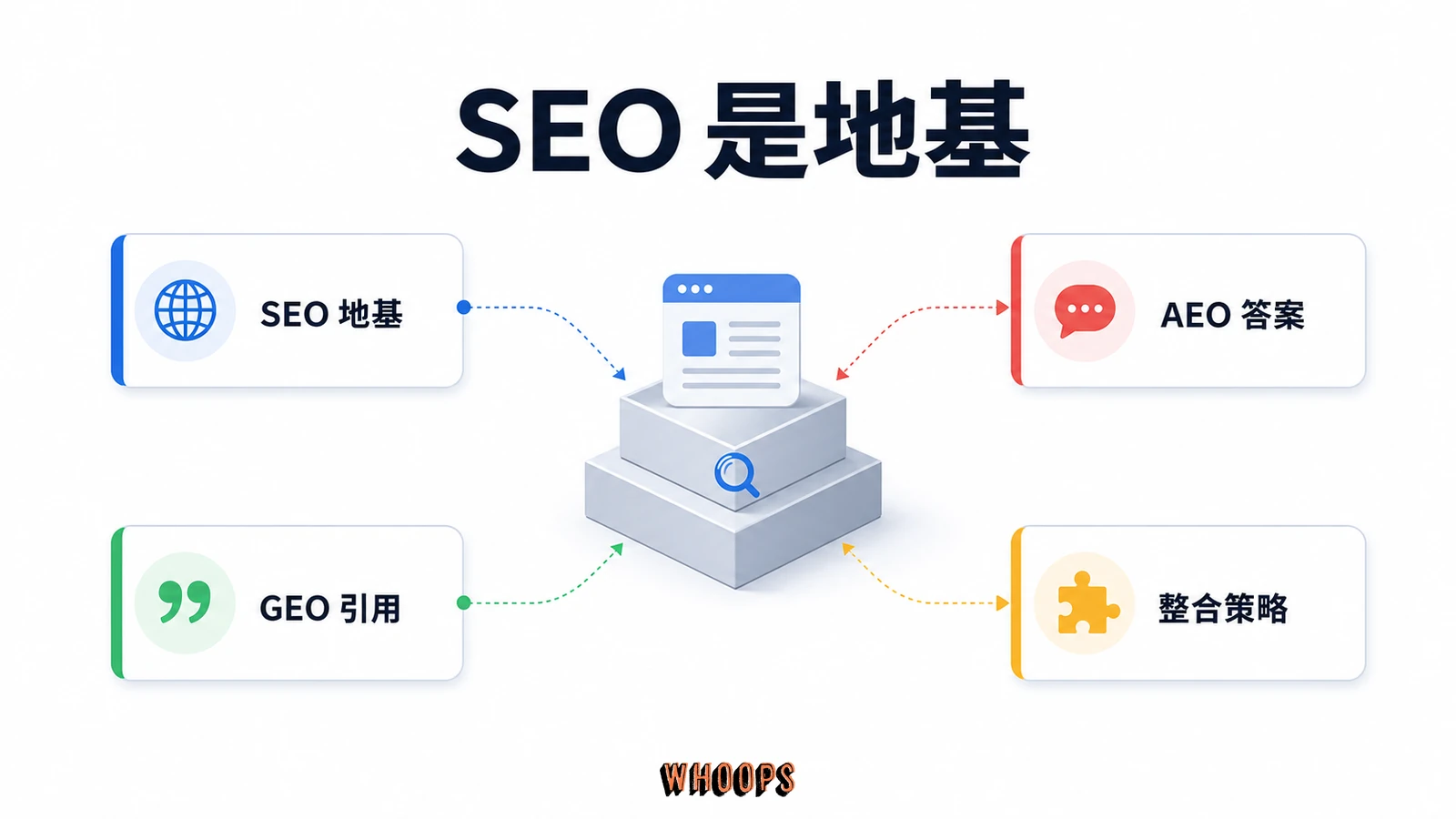 AEO、SEO、GEO 差在哪?答案引擎與生成式引擎最佳化差異解析文章圖解:SEO 是地基,這句話請記住