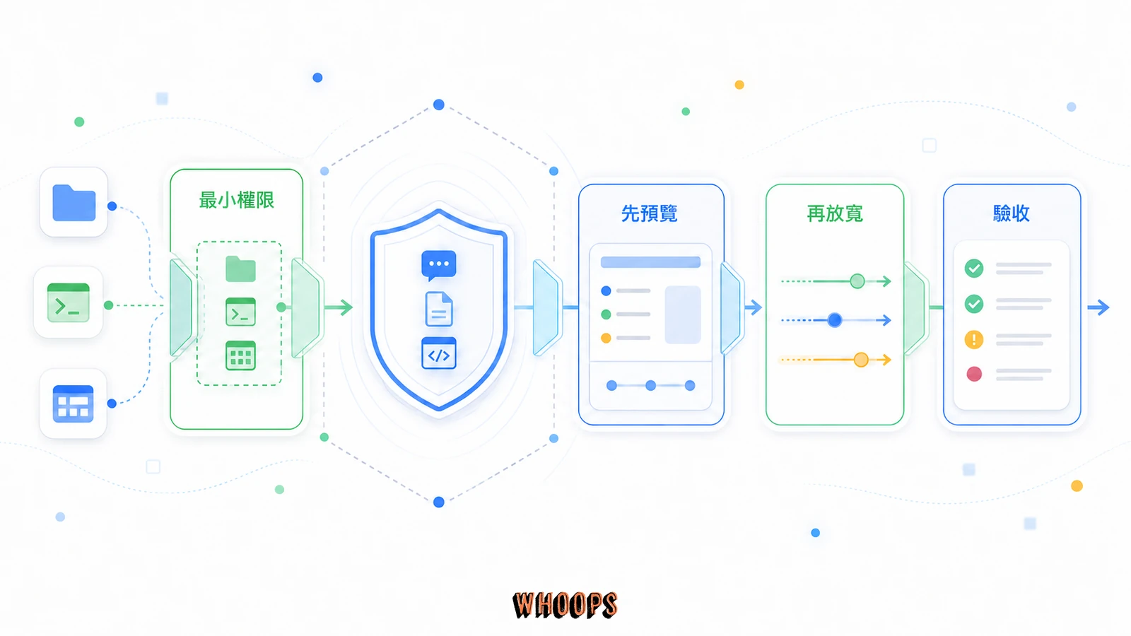 AI agent 從最小權限、先預覽、逐步放寬到成果驗收的安全護欄流程