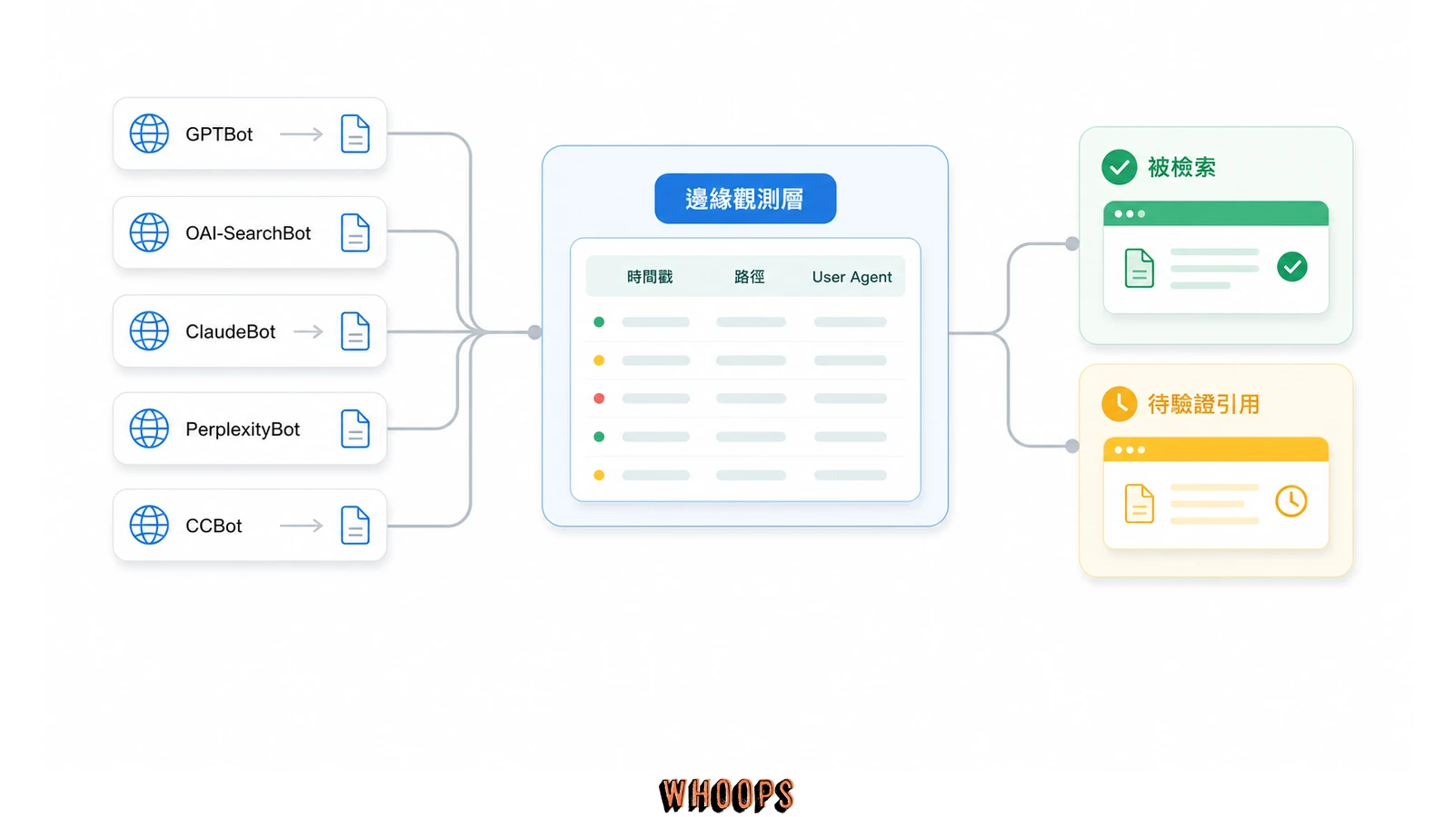 網站邊緣觀測層記錄 GPTBot、OAI-SearchBot、ClaudeBot、PerplexityBot 與 CCBot 的實際內容請求