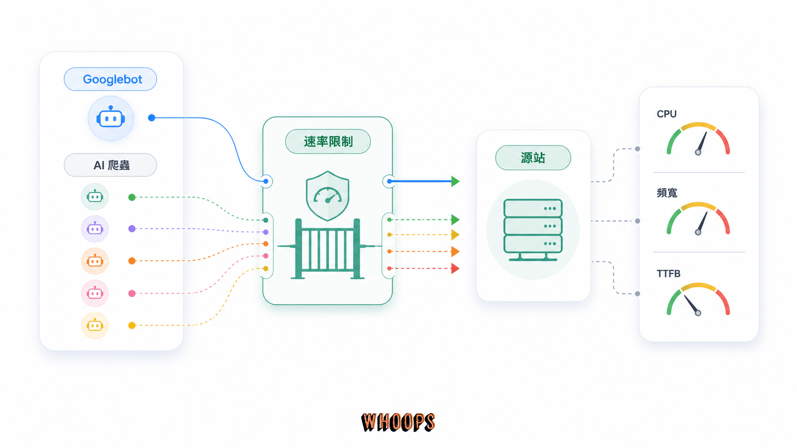 Google 爬蟲與多個 AI 爬蟲共同存取源站，造成頻寬、CPU 與 TTFB 壓力的示意圖。