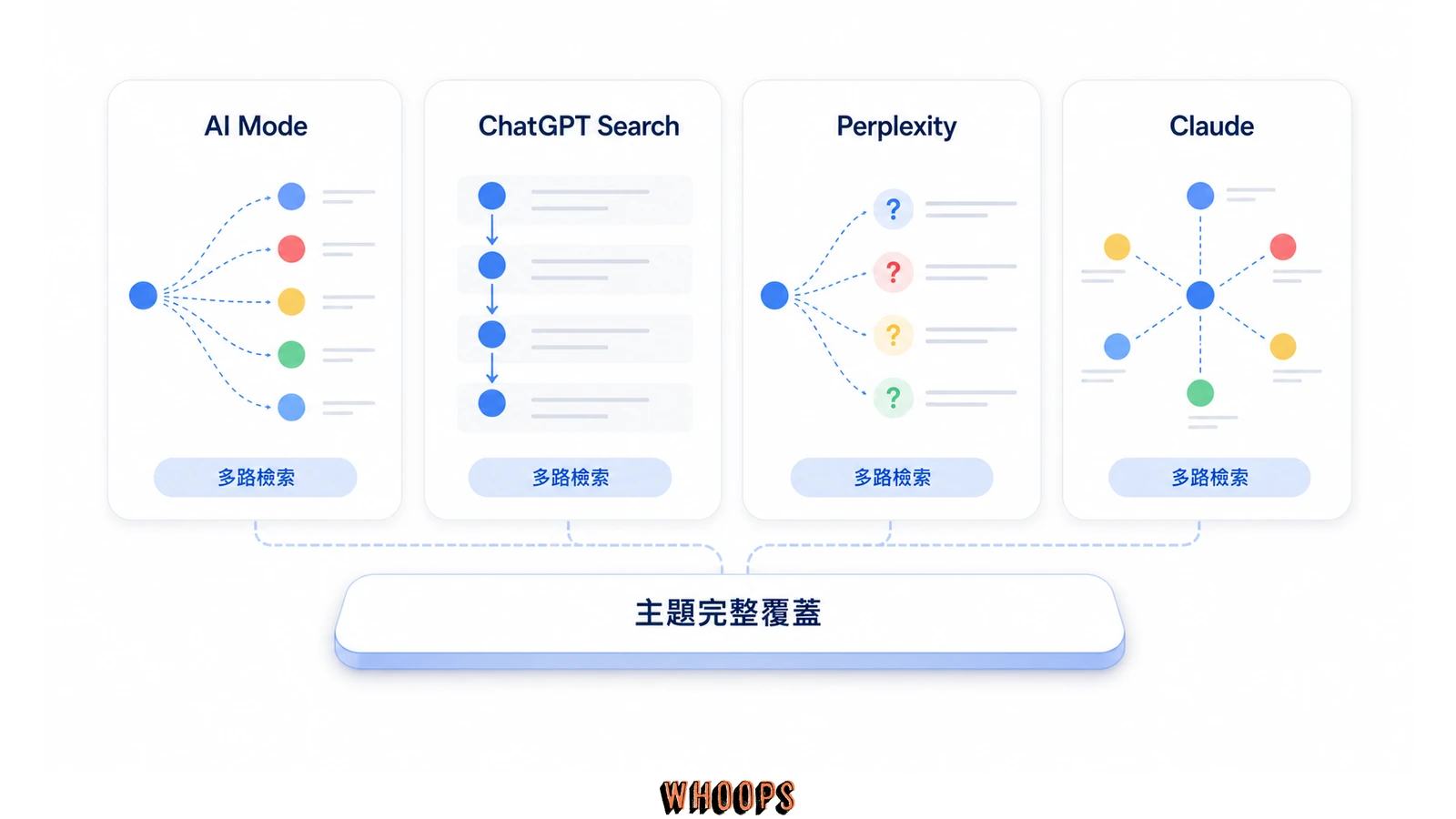 Google AI Mode、ChatGPT Search、Perplexity 與 Claude 以不同方式拆解問題並檢索多個方向