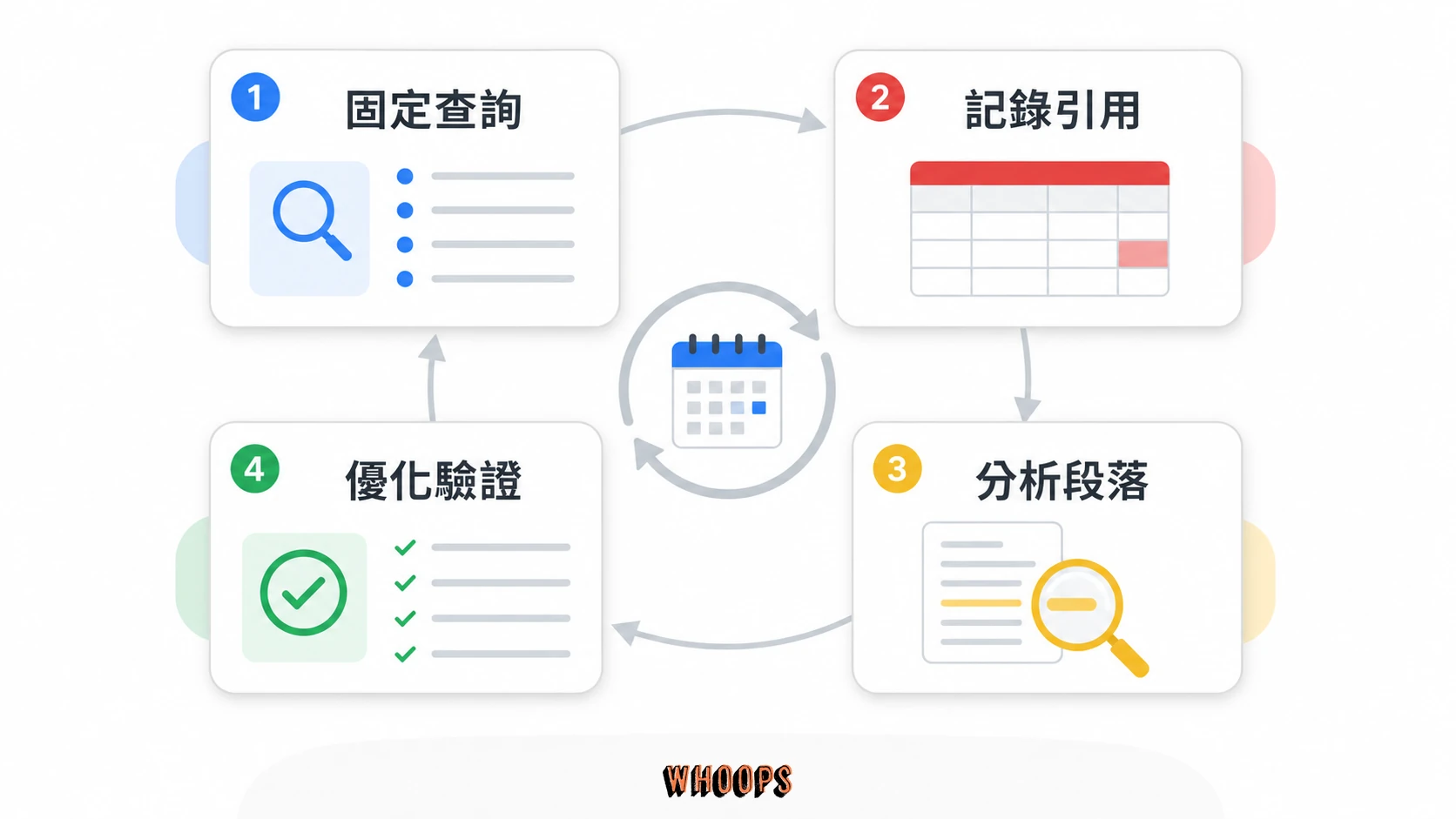 固定查詢、記錄引用、分析頁面段落與調整內容的每週觀測循環圖。