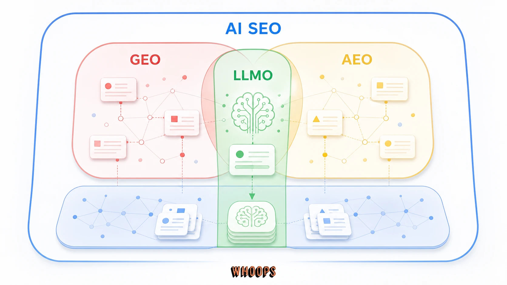 AI SEO、GEO、AEO 與 LLMO 的範圍關係圖，顯示四者高度重疊但量測單位不同。