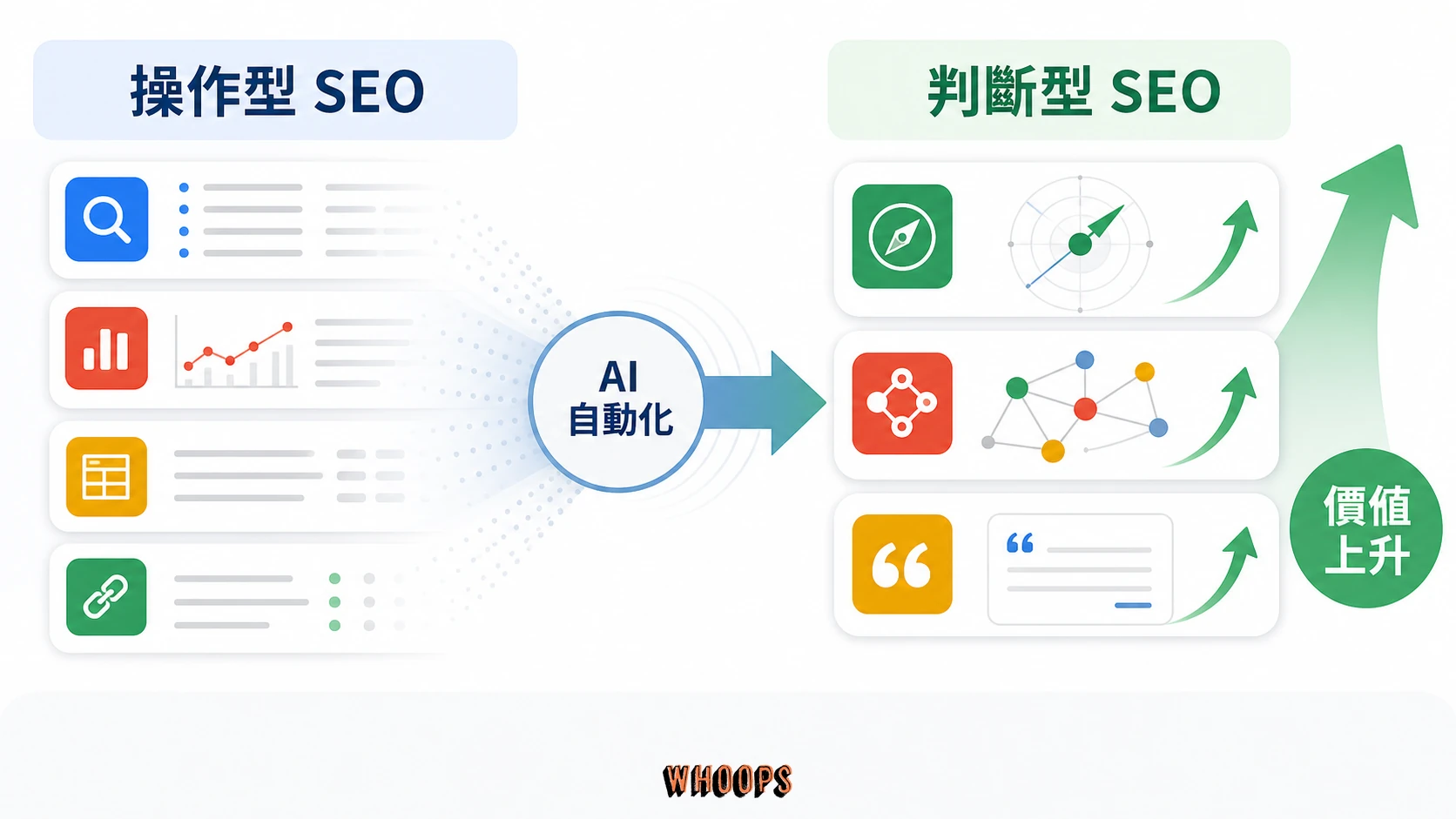 操作型 SEO 工作逐漸自動化，判斷型 SEO 能力持續升值的對照圖。
