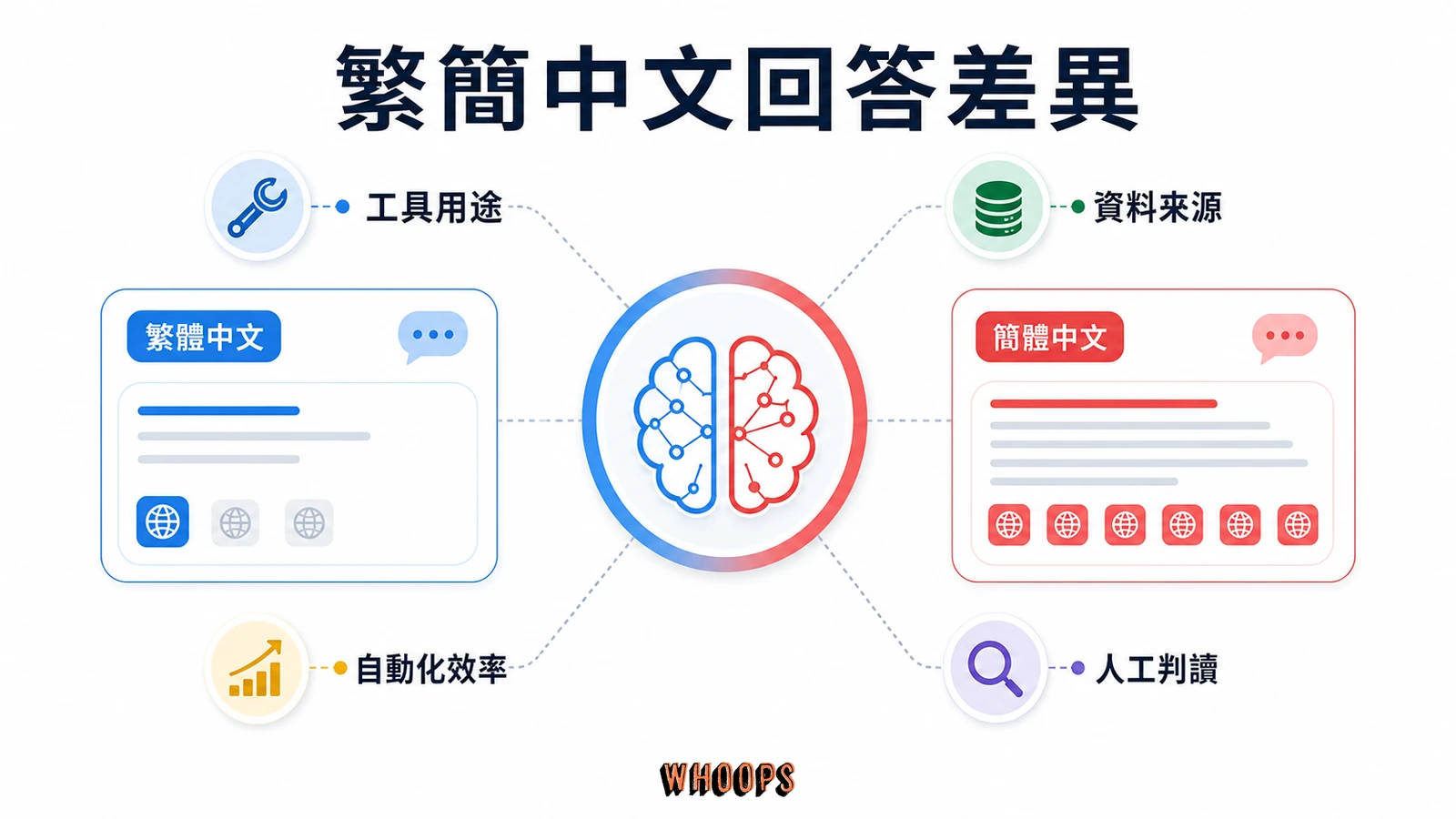 AI SEO 工具推薦完整指南:內容生成、AI 能見度監控與挑選決策文章圖解:繁體中文與簡體中文在 AI 回答裡的落差