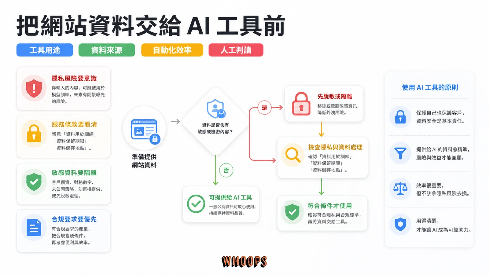 AI SEO 工具推薦完整指南:內容生成、AI 能見度監控與挑選決策文章圖解:把網站資料交給 AI 工具前:隱私與安全要想清楚的事