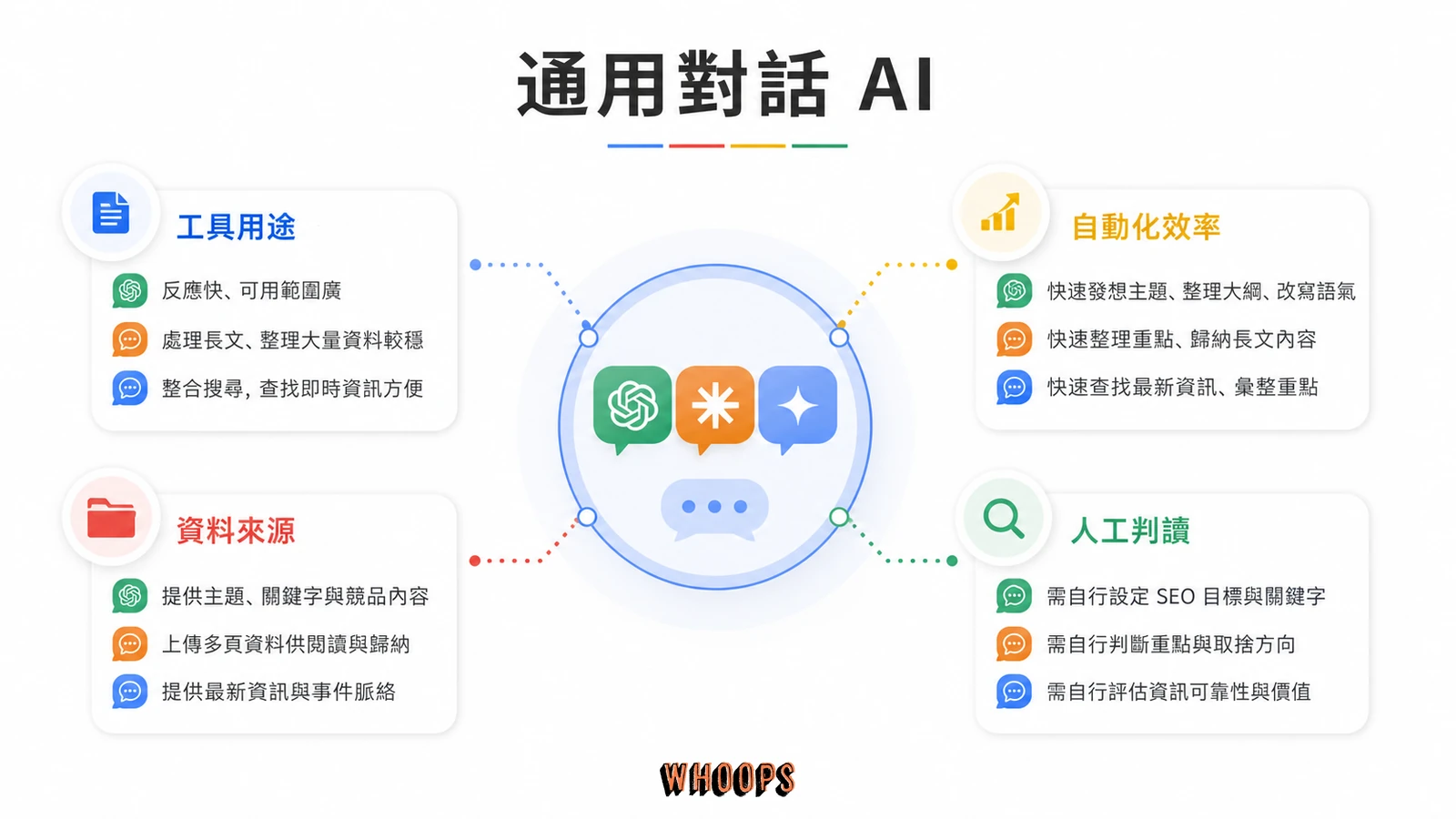 AI SEO 工具推薦完整指南:內容生成、AI 能見度監控與挑選決策文章圖解:通用對話 AI:ChatGPT、Claude、Gemini