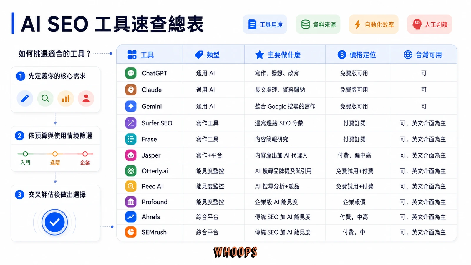 AI SEO 工具推薦完整指南:內容生成、AI 能見度監控與挑選決策文章圖解:AI SEO 工具速查總表