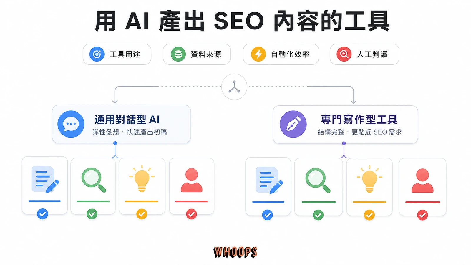 AI SEO 工具推薦完整指南:內容生成、AI 能見度監控與挑選決策文章圖解:用 AI 產出 SEO 內容的工具:從 ChatGPT 到專門寫作工具