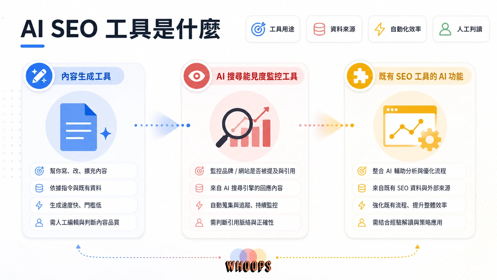 AI SEO 工具推薦完整指南:內容生成、AI 能見度監控與挑選決策文章圖解:AI SEO 工具是什麼:三類分清楚,而且界線正在模糊