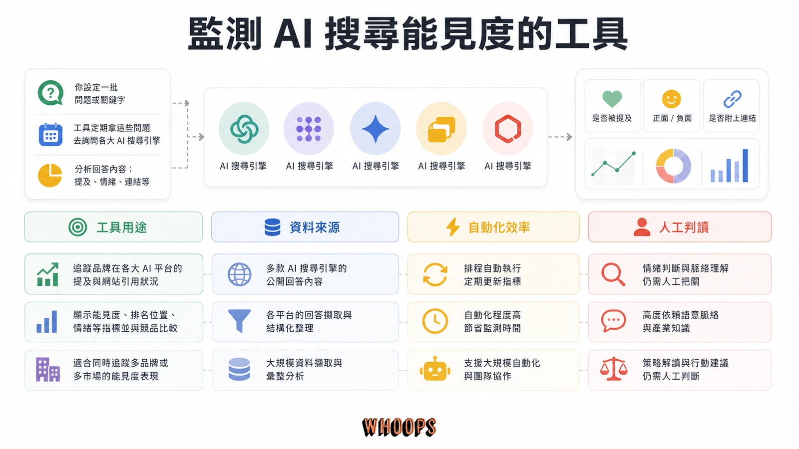 AI SEO 工具推薦完整指南:內容生成、AI 能見度監控與挑選決策文章圖解:監測 AI 搜尋能見度的工具:能做什麼,又在哪裡量不準