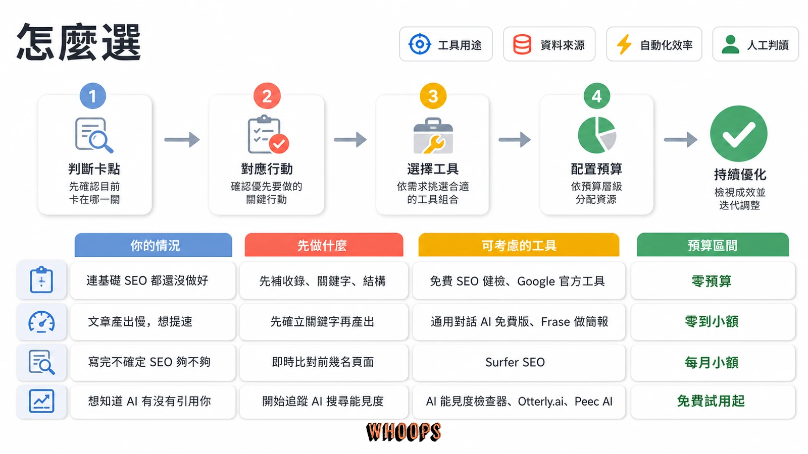 AI SEO 工具推薦完整指南:內容生成、AI 能見度監控與挑選決策文章圖解:怎麼選:決策矩陣與預算配置