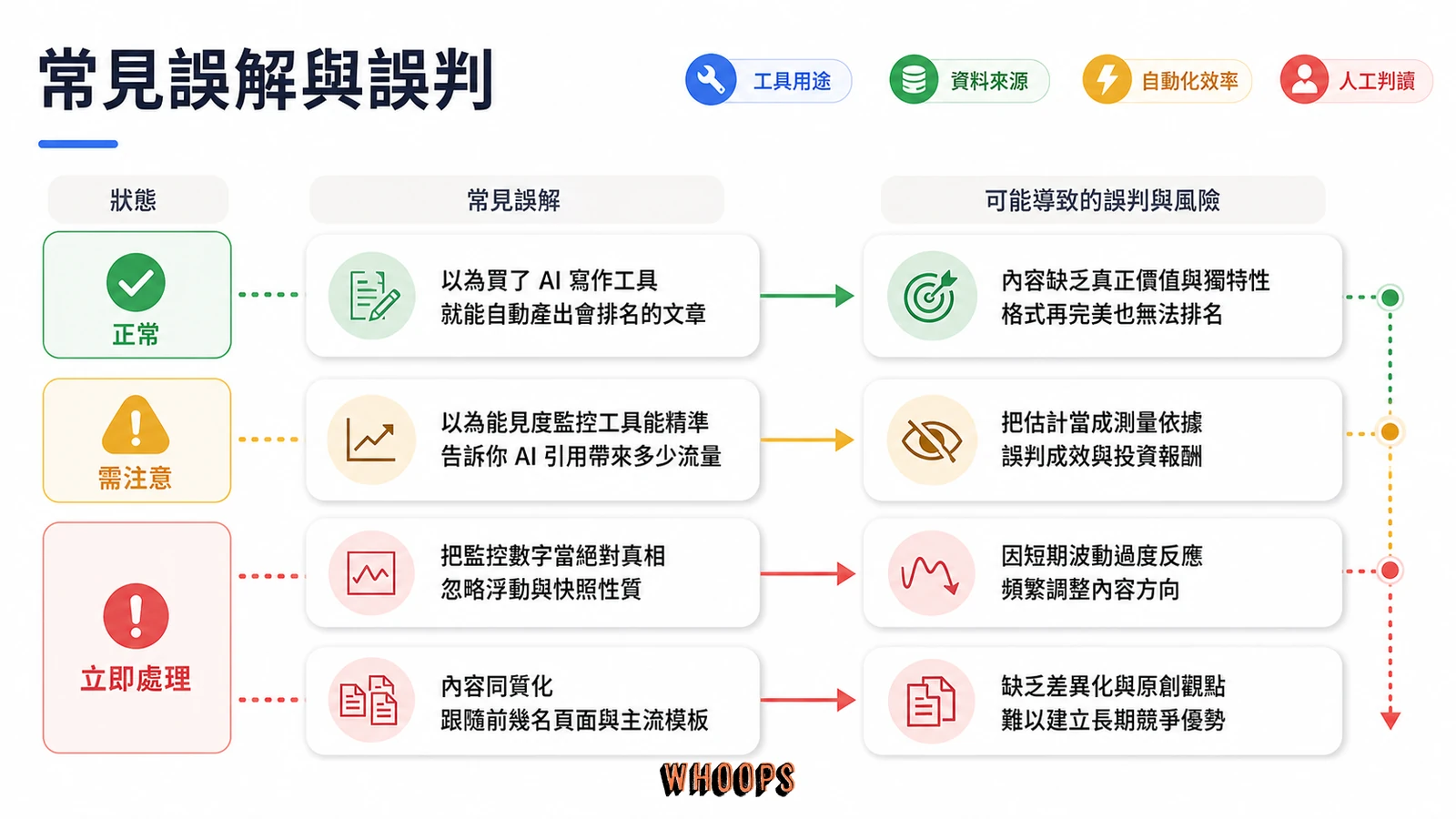 AI SEO 工具推薦完整指南:內容生成、AI 能見度監控與挑選決策文章圖解:常見誤解與誤判