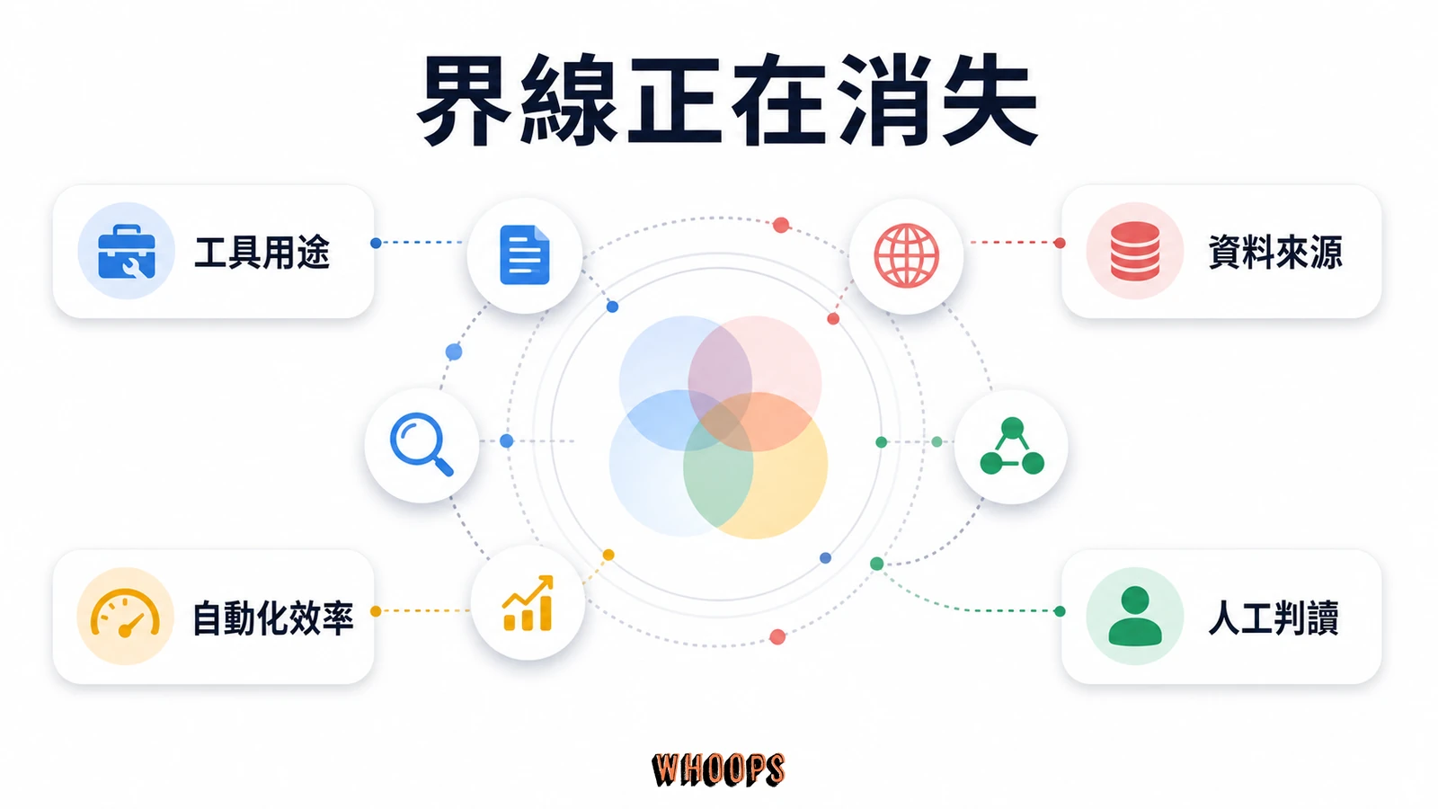 AI SEO 工具推薦完整指南:內容生成、AI 能見度監控與挑選決策文章圖解:界線正在消失:看覆蓋面,別再糾結分類
