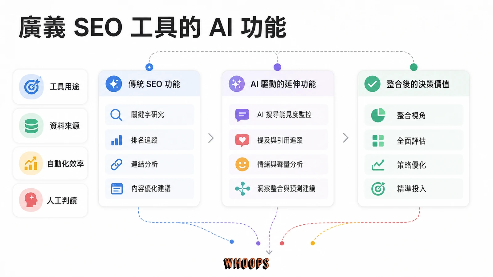 AI SEO 工具推薦完整指南:內容生成、AI 能見度監控與挑選決策文章圖解:廣義 SEO 工具的 AI 功能:早就不是輔助那麼簡單