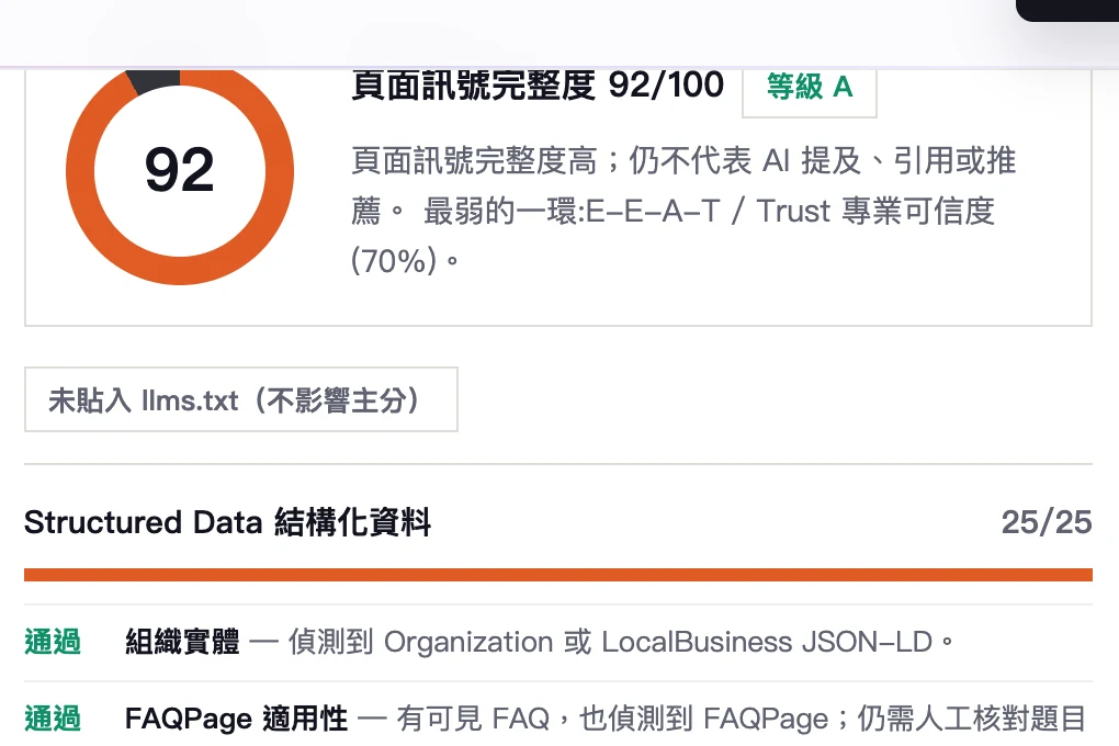 AI 能見度檢查結果截圖,ai-seo 頁得到 92 分(等級 A),最弱是 E-E-A-T 信任訊號 70%