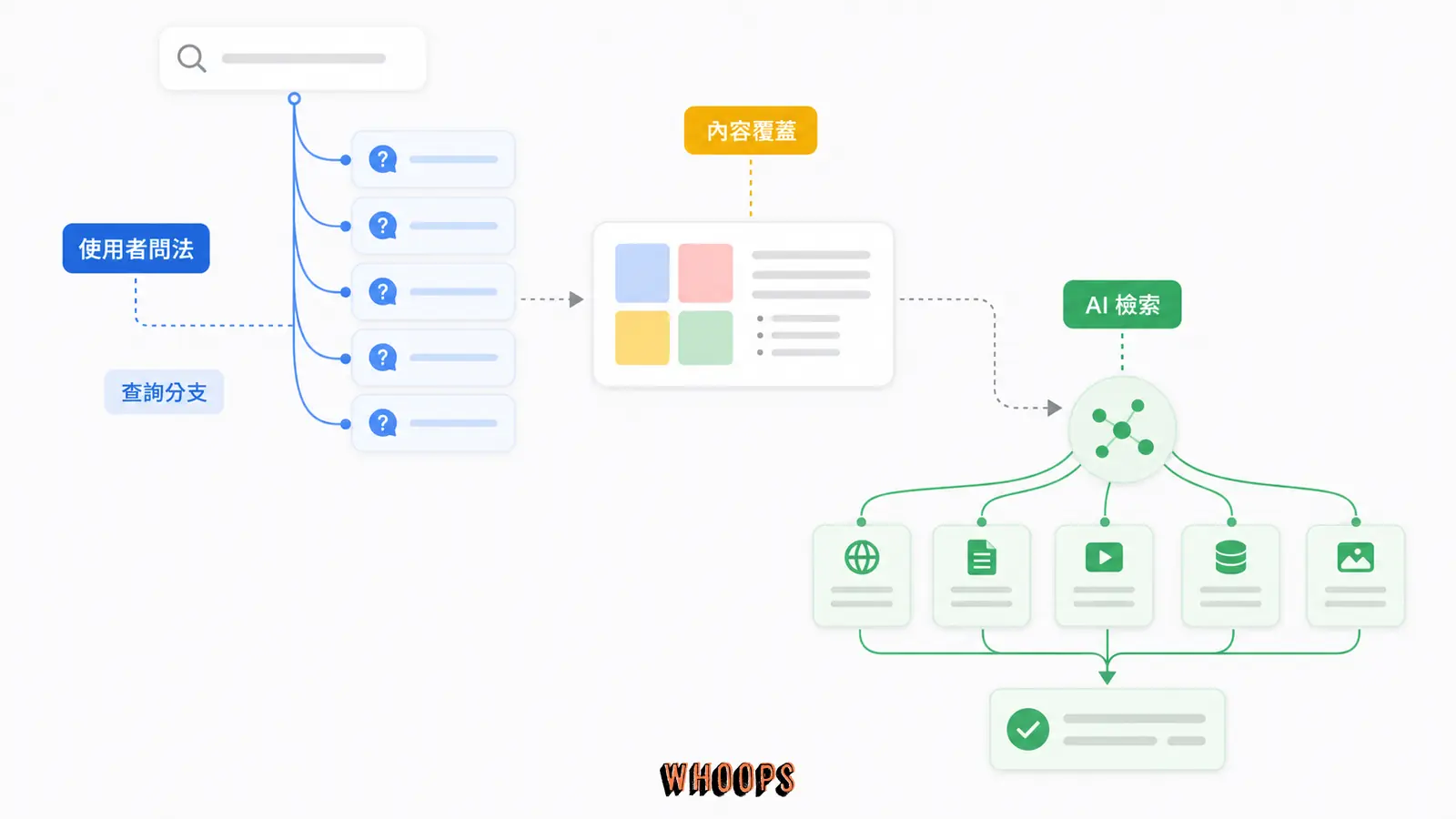 Autocomplete 與 Query Fan-out 關係圖,呈現使用者問法分支如何轉成內容覆蓋與 AI 檢索素材。