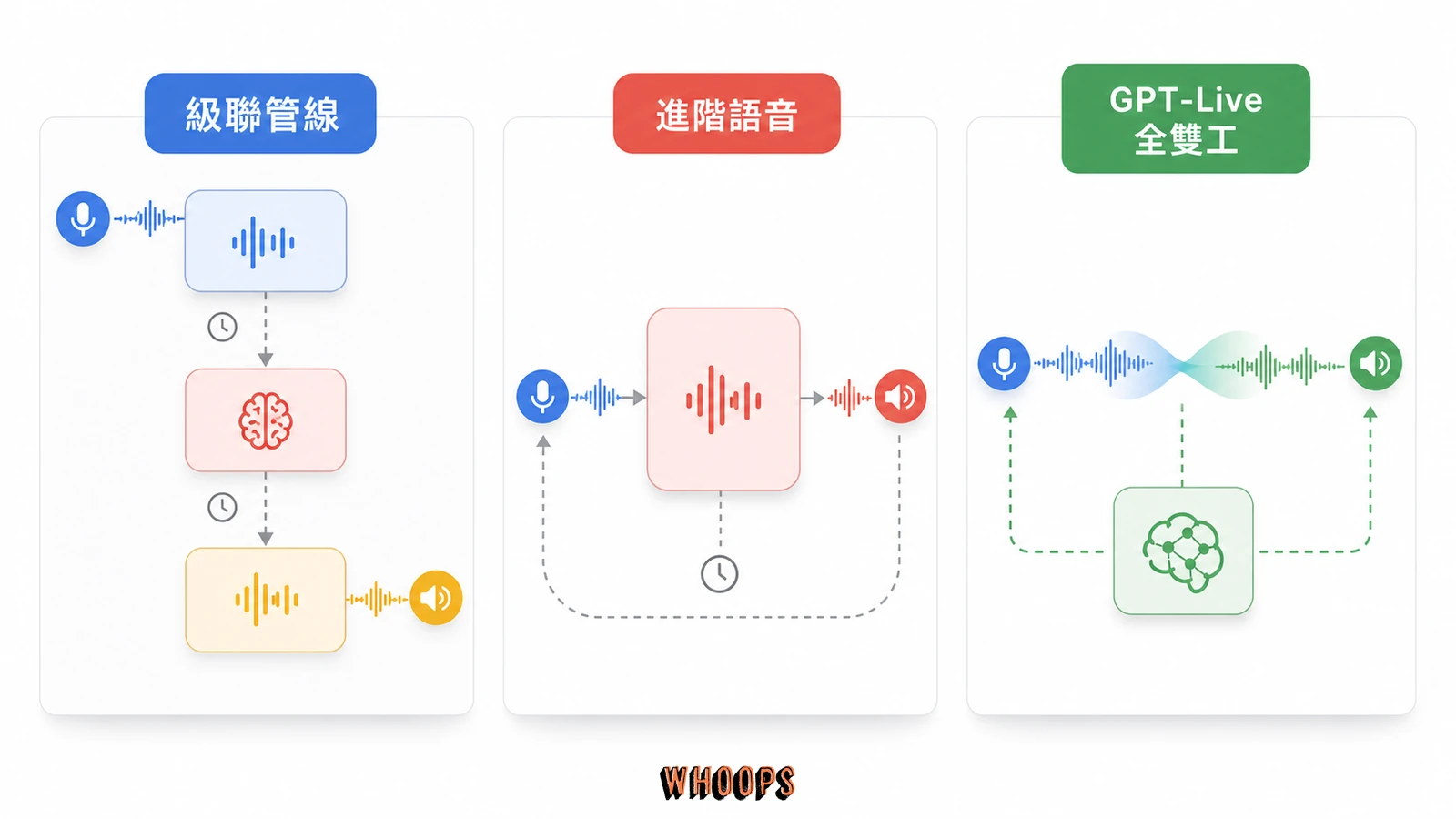 ChatGPT 語音級聯管線、進階語音與 GPT-Live 三代架構比較