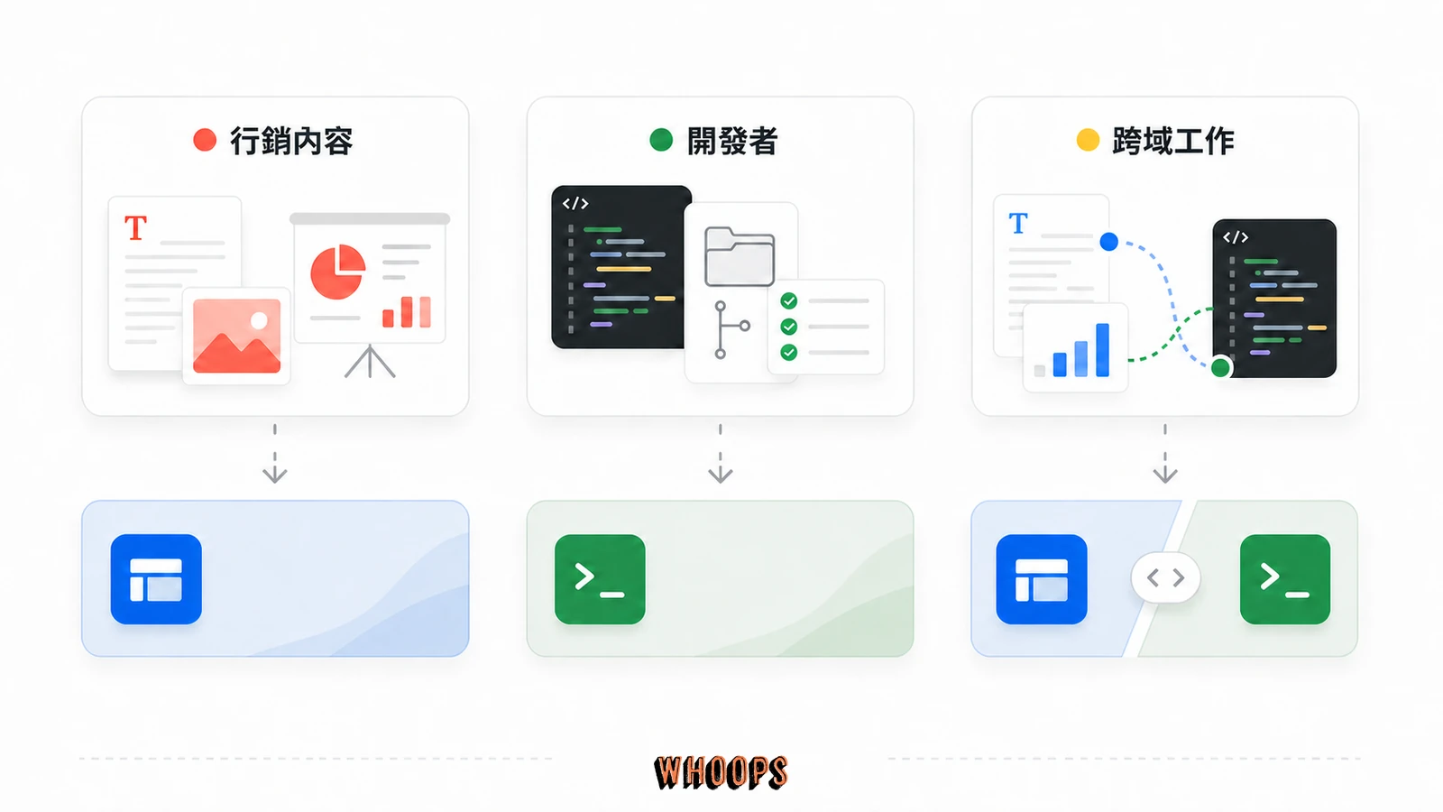 行銷內容人、開發者與跨域工作者選擇 Work、Codex 或兩者並用的判斷圖