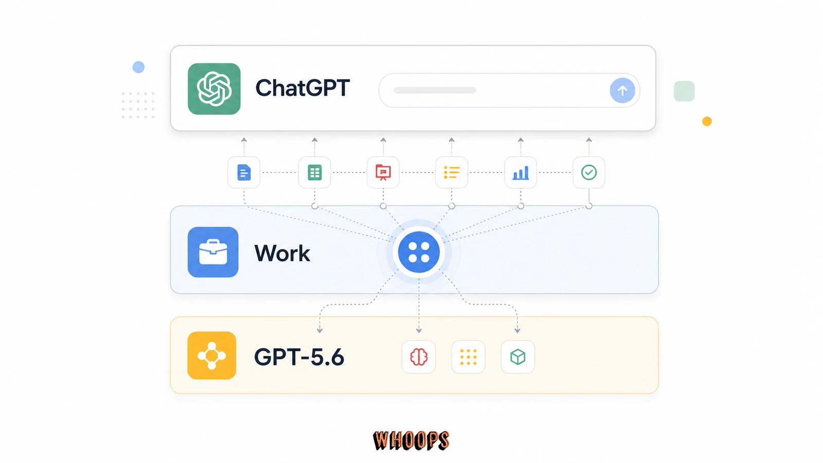 ChatGPT 產品、Work 工作型 agent 與 GPT-5.6 模型的三層關係圖