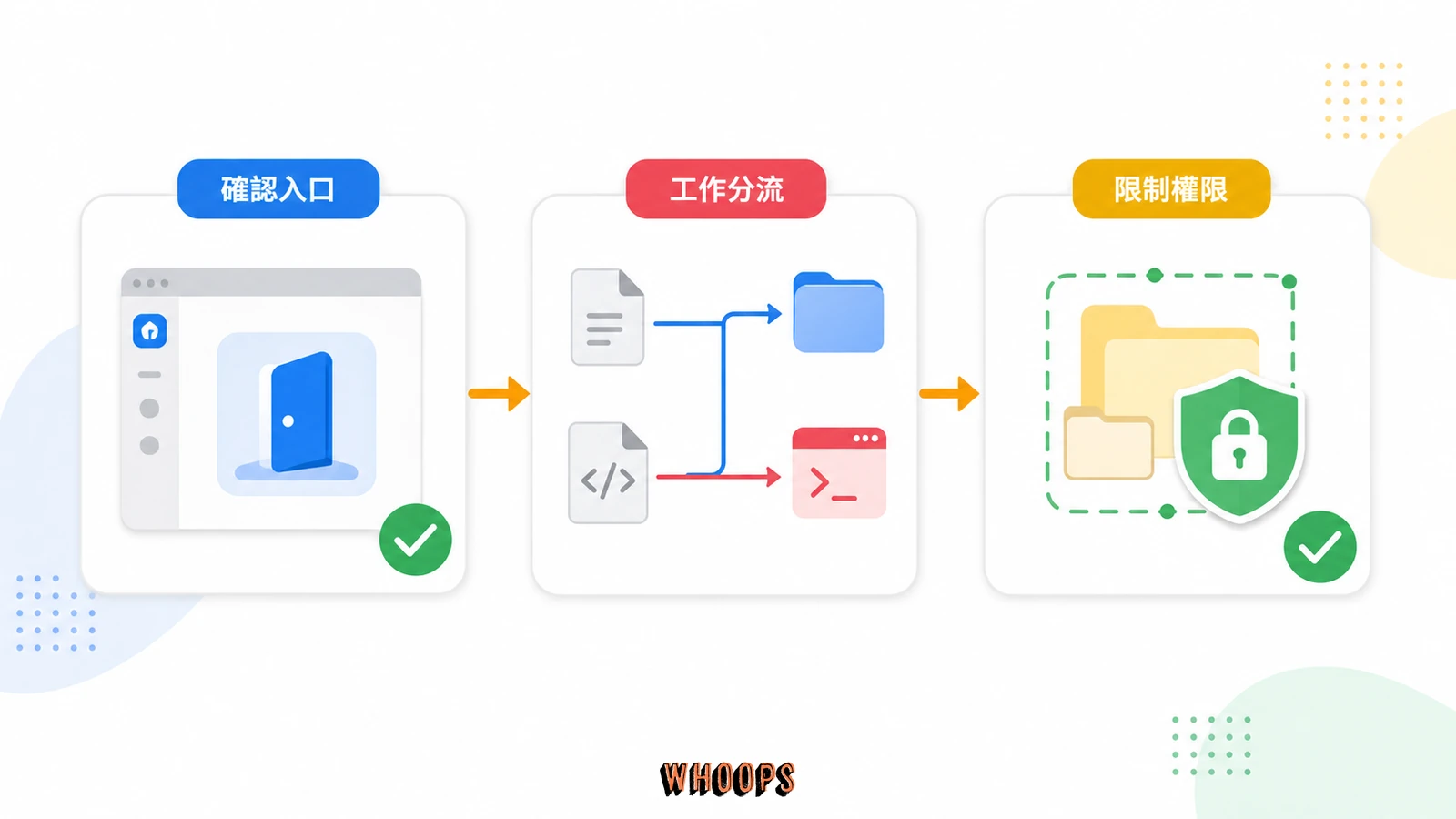 確認 Work 入口、依工作產物分流、限制 agent 權限的三步行動清單