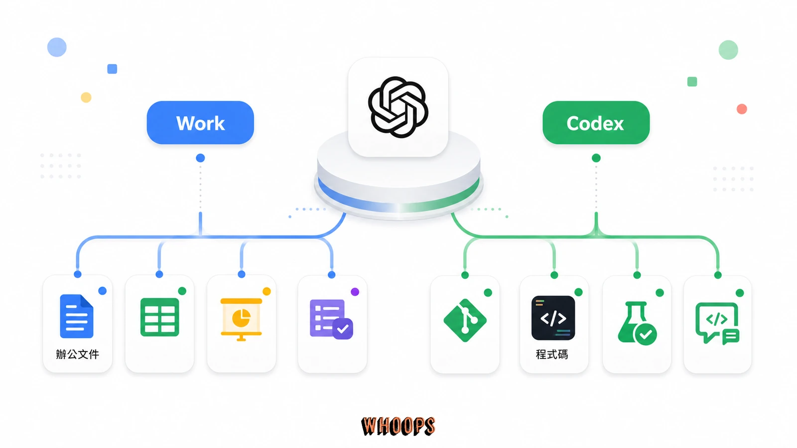 ChatGPT Work 處理辦公文件與工作流程，Codex 處理程式碼與軟體工程的分工圖