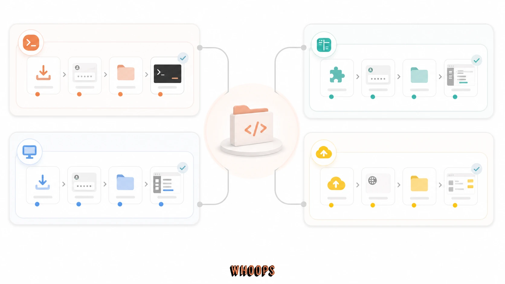 Claude Code 使用入口圖,呈現 CLI、IDE、Desktop 與 Web 四種連接程式碼專案的方式。