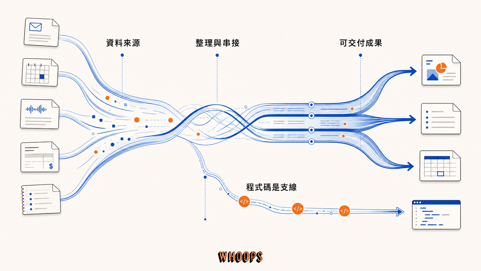 Claude Cowork 知識工作流程把郵件、日曆、逐字稿與發票整理串接成簡報、週報與試算表,程式碼只是較小支線。