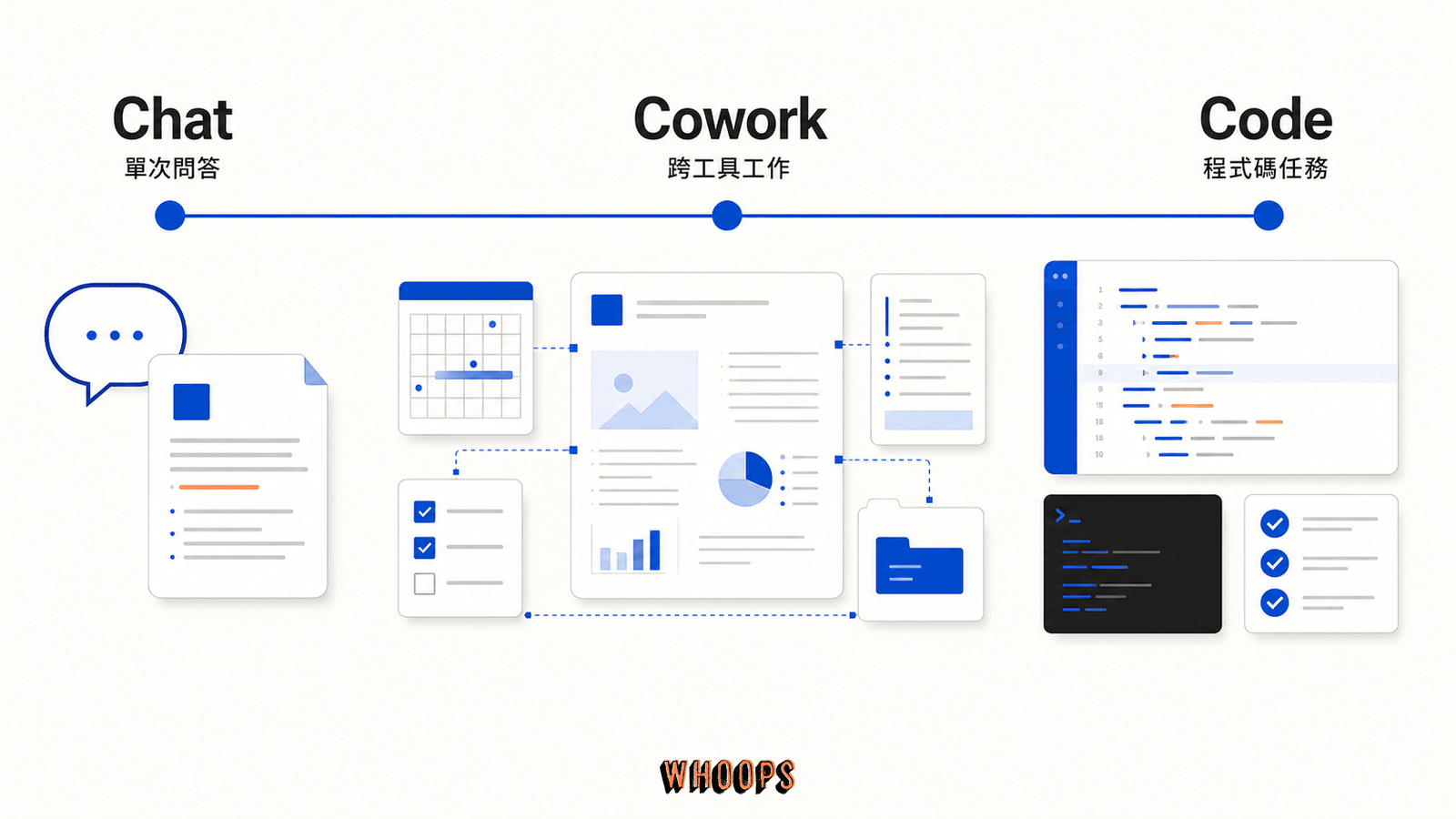 Chat、Cowork 與 Code 工作模式光譜:Chat 處理單次問答,Cowork 串接文件與工具完成多步驟工作,Code 專注程式碼任務。