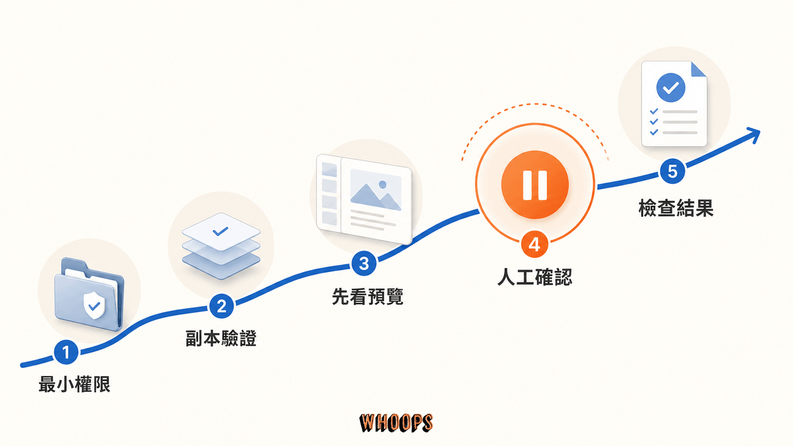 Claude Cowork 安全路徑依序採用最小權限、副本驗證與預覽,在不可逆動作前停下人工確認,最後檢查結果。