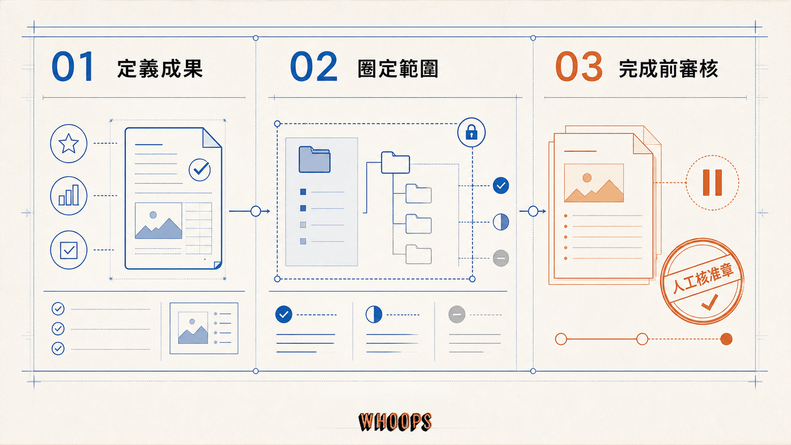 Claude Cowork 任務契約以三個連續章節說明有效指令:先定義成果,再圈定可操作範圍,最後保留完成前審核。
