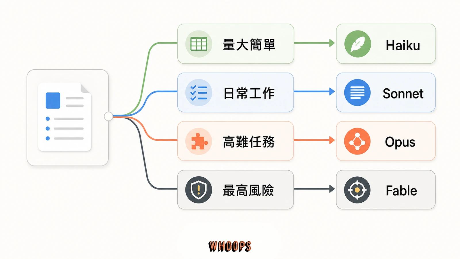 依量大簡單、日常工作、高難任務與最高風險選擇 Haiku、Sonnet、Opus 或 Fable 的決策樹。