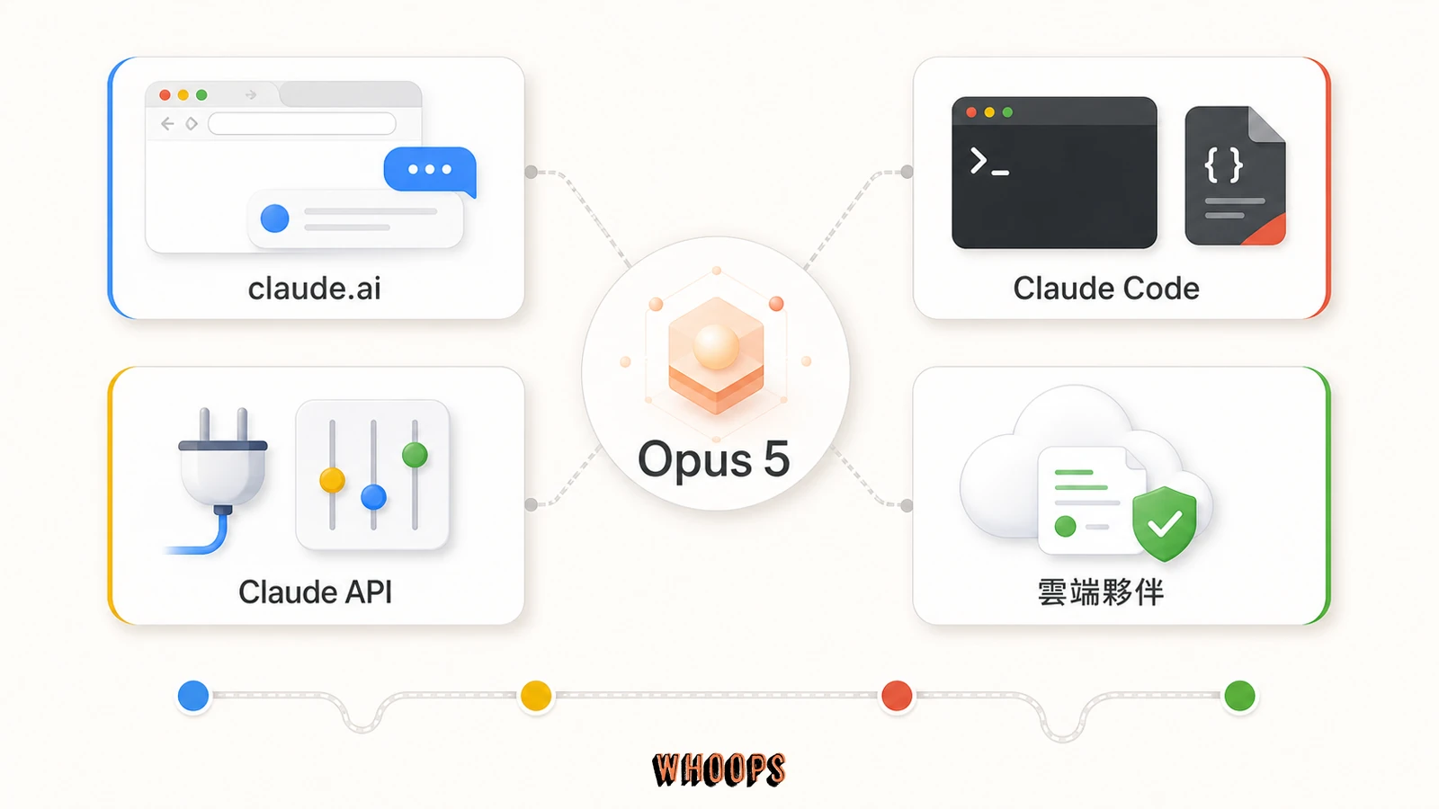 Claude Opus 5 取得路徑圖，包含 claude.ai、Claude Code、Claude API 與雲端夥伴。