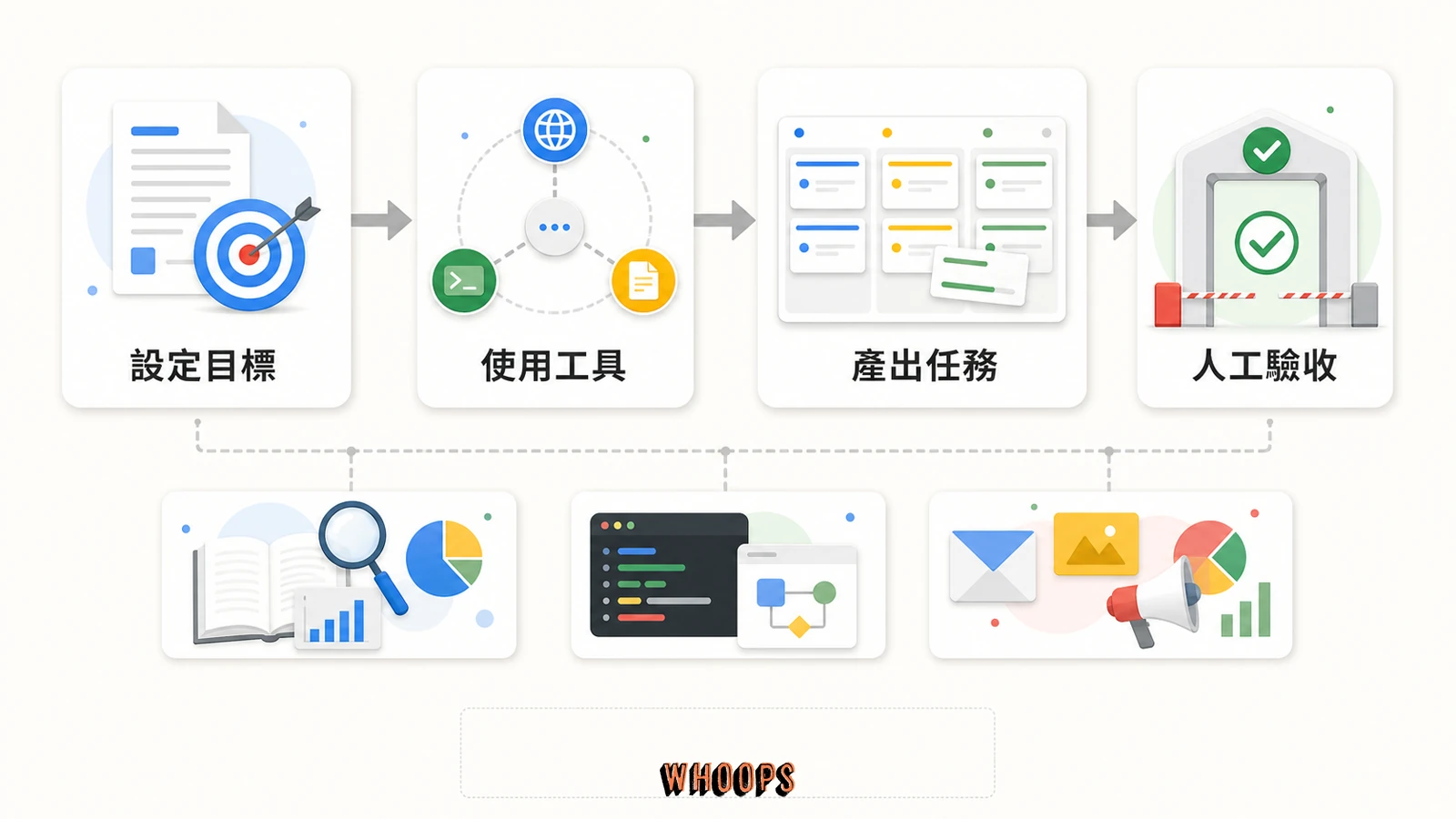 Claude Opus 5 Agentic 工作流程，從設定目標、使用工具、產出任務到人工驗收。