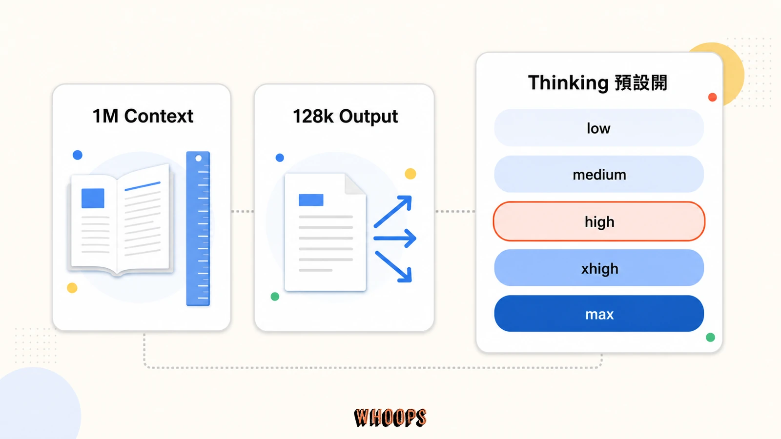 Claude Opus 5 規格圖，整理 1M Context、128k Output、Thinking 預設開與 Effort 梯隊。