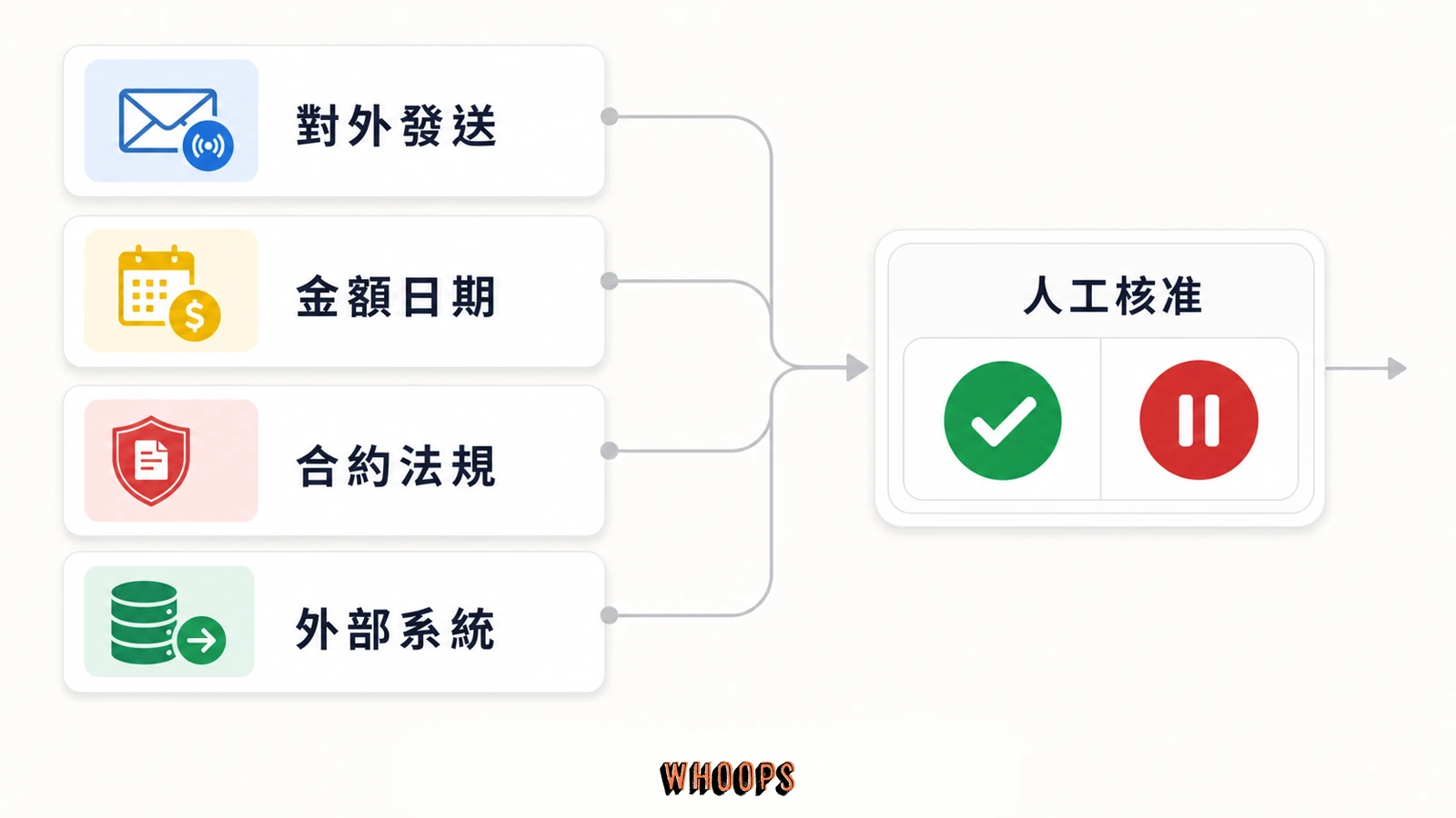 Claude Opus 5 人工審核邊界，涵蓋對外發送、金額日期、合約法規與外部系統。