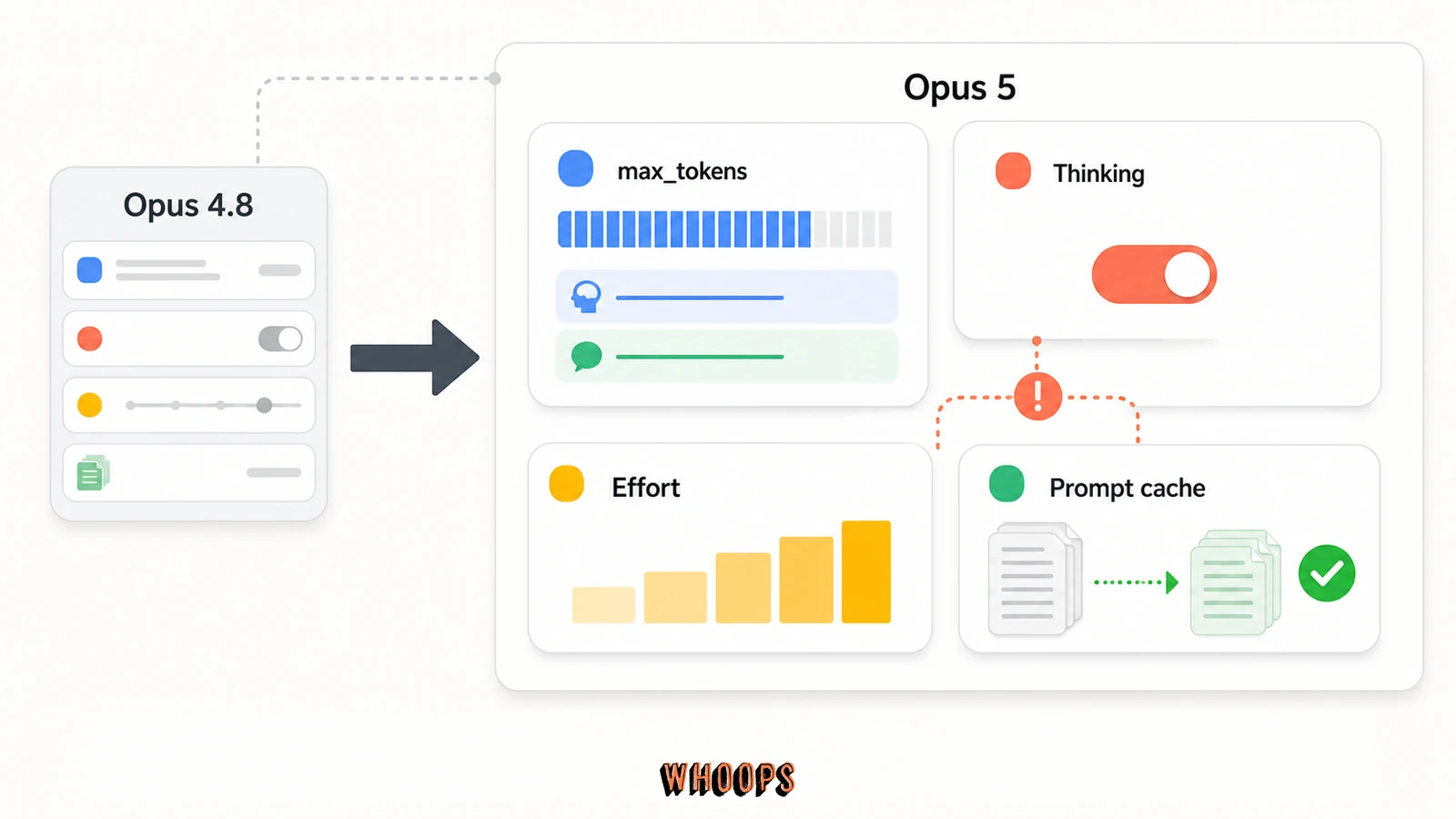 Claude Opus 4.8 遷移到 Opus 5 的檢查圖，包含 max_tokens、Thinking、Effort 與 Prompt cache。