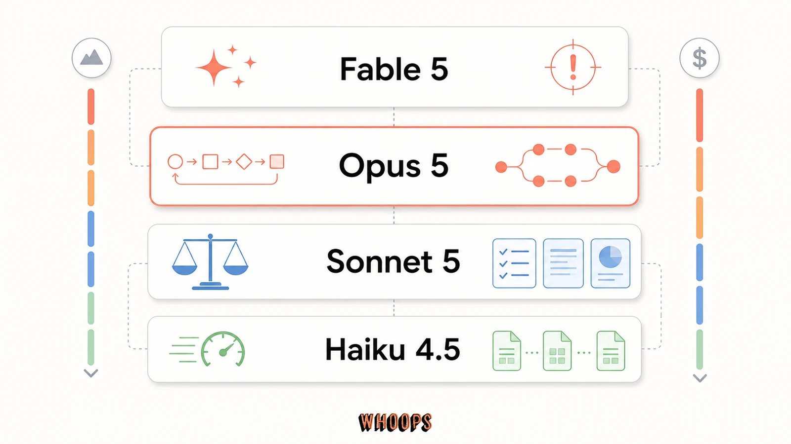 Claude Opus 5 在 Fable 5、Sonnet 5、Haiku 4.5 之間的模型梯隊與工作定位比較圖。