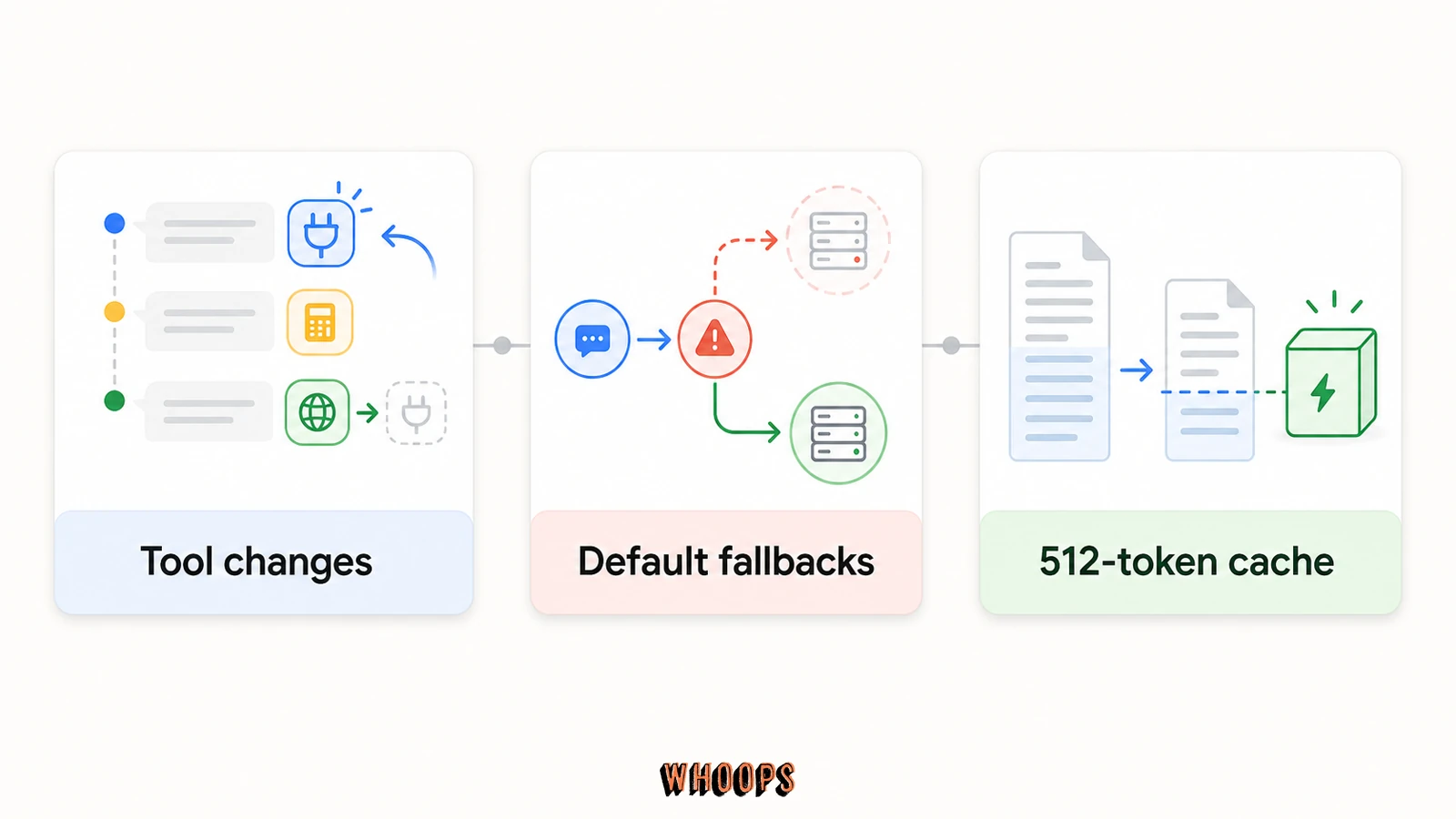 Claude Opus 5 API 新功能圖，包含 Tool changes、Default fallbacks 與 512-token cache。