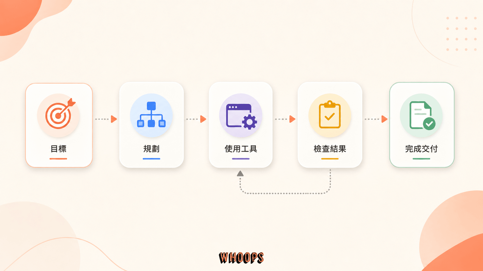 Claude Sonnet 5 接收目標後自行規劃、使用工具、檢查結果並完成多步驟任務的流程圖