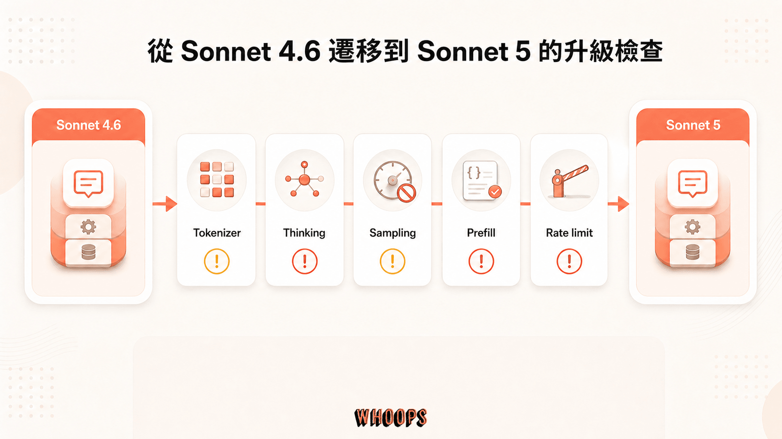 從 Sonnet 4.6 遷移到 Sonnet 5 時，檢查 tokenizer、thinking、sampling、prefill 與 Priority Tier 的清單圖