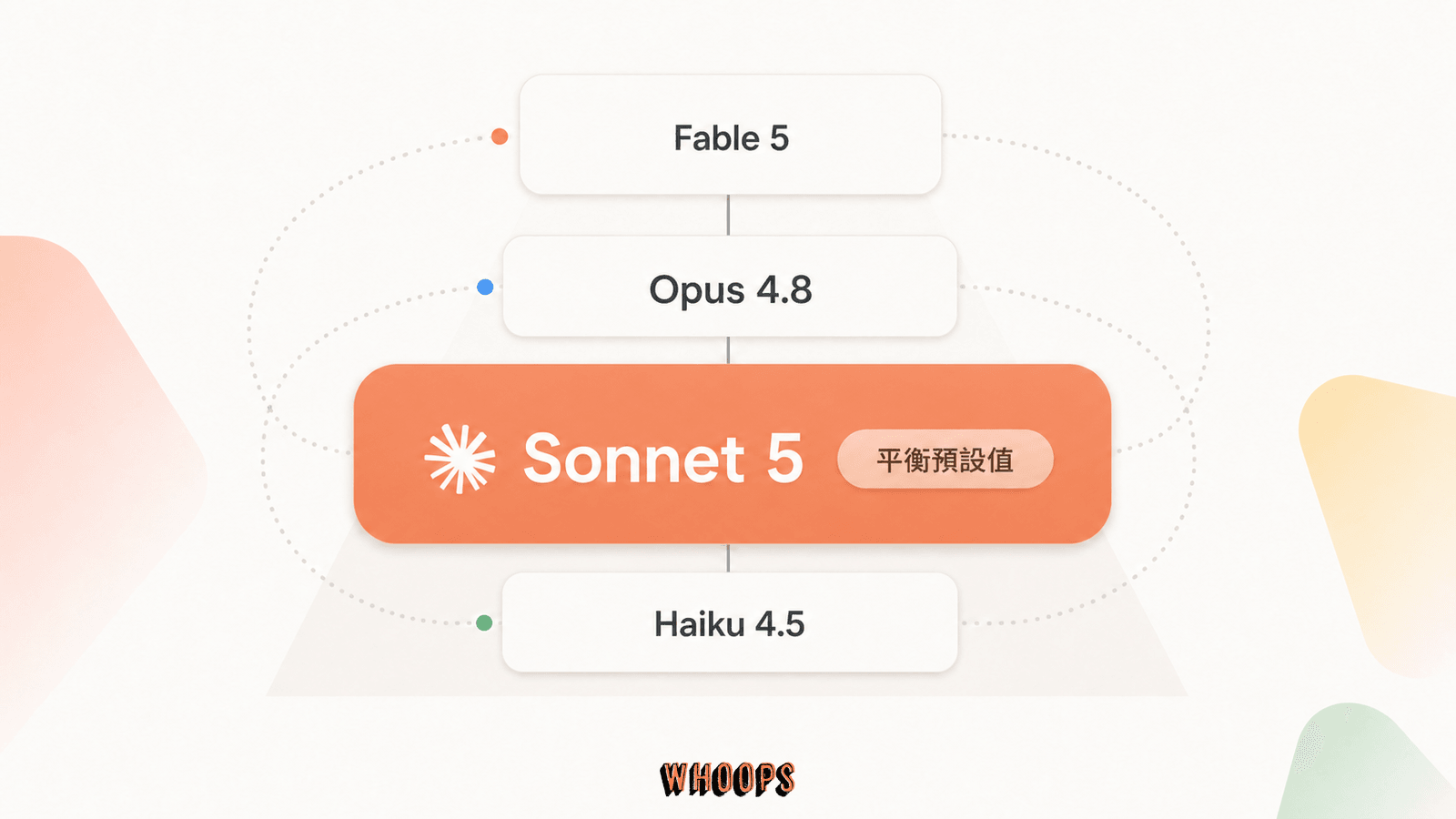 Claude 模型梯隊圖，Sonnet 5 位於 Opus 4.8 與 Haiku 4.5 之間，Fable 5 位於最上層