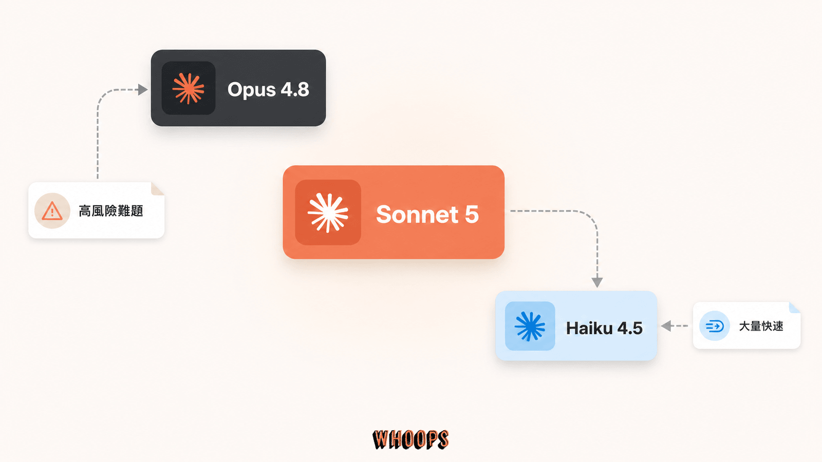 依任務複雜度、延遲敏感度與成本，在 Sonnet 5、Opus 4.8、Haiku 4.5 之間選擇的決策圖