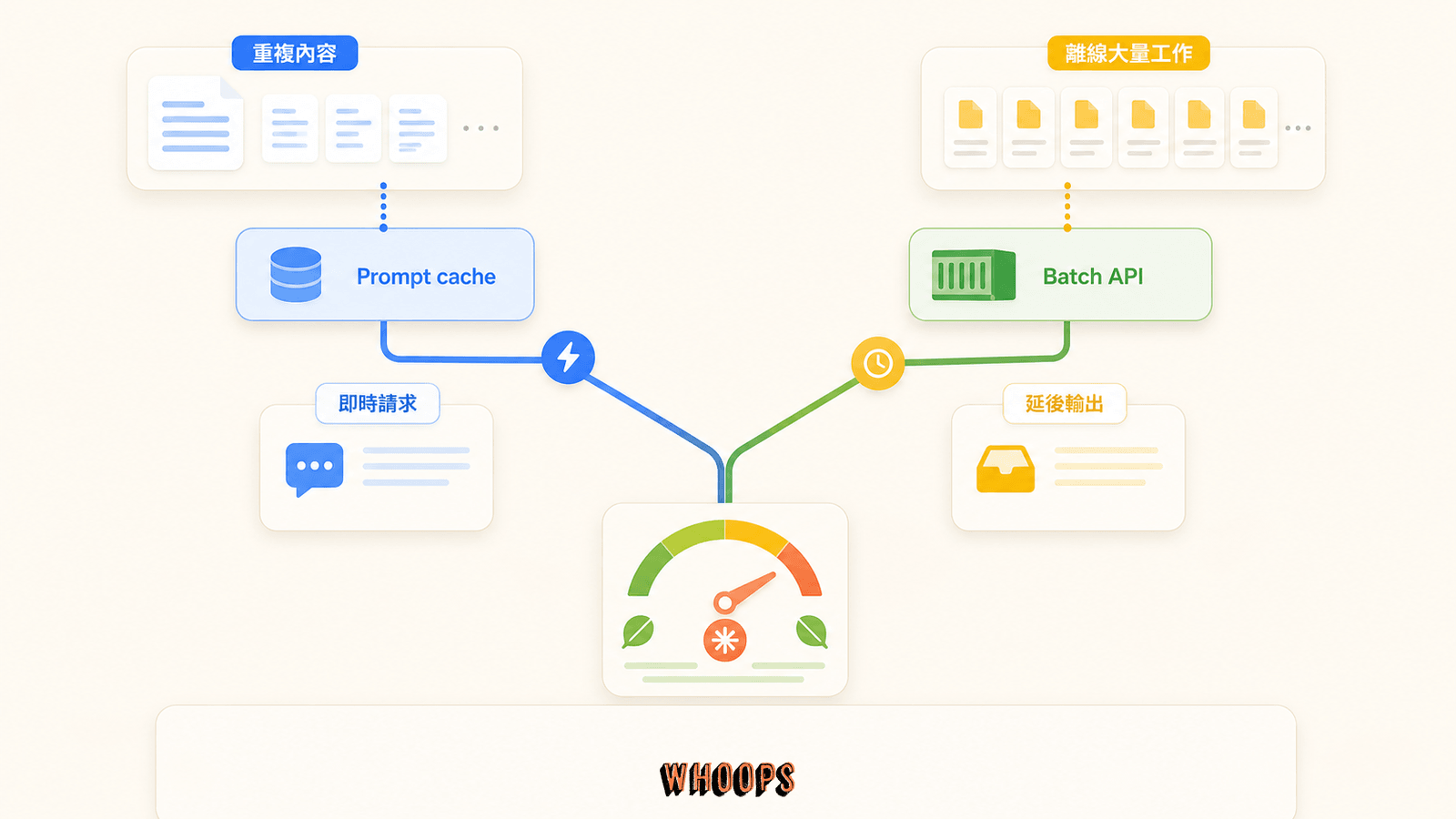 即時重複請求走 Prompt caching，離線大量工作走 Batch API 的成本最佳化流程圖
