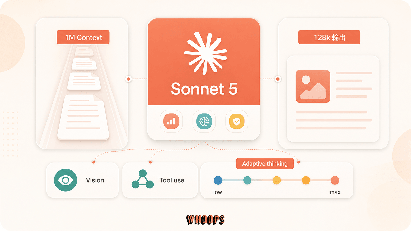 Claude Sonnet 5 的 1M context、128k 輸出、Vision、Tool use 與 Adaptive thinking 規格圖