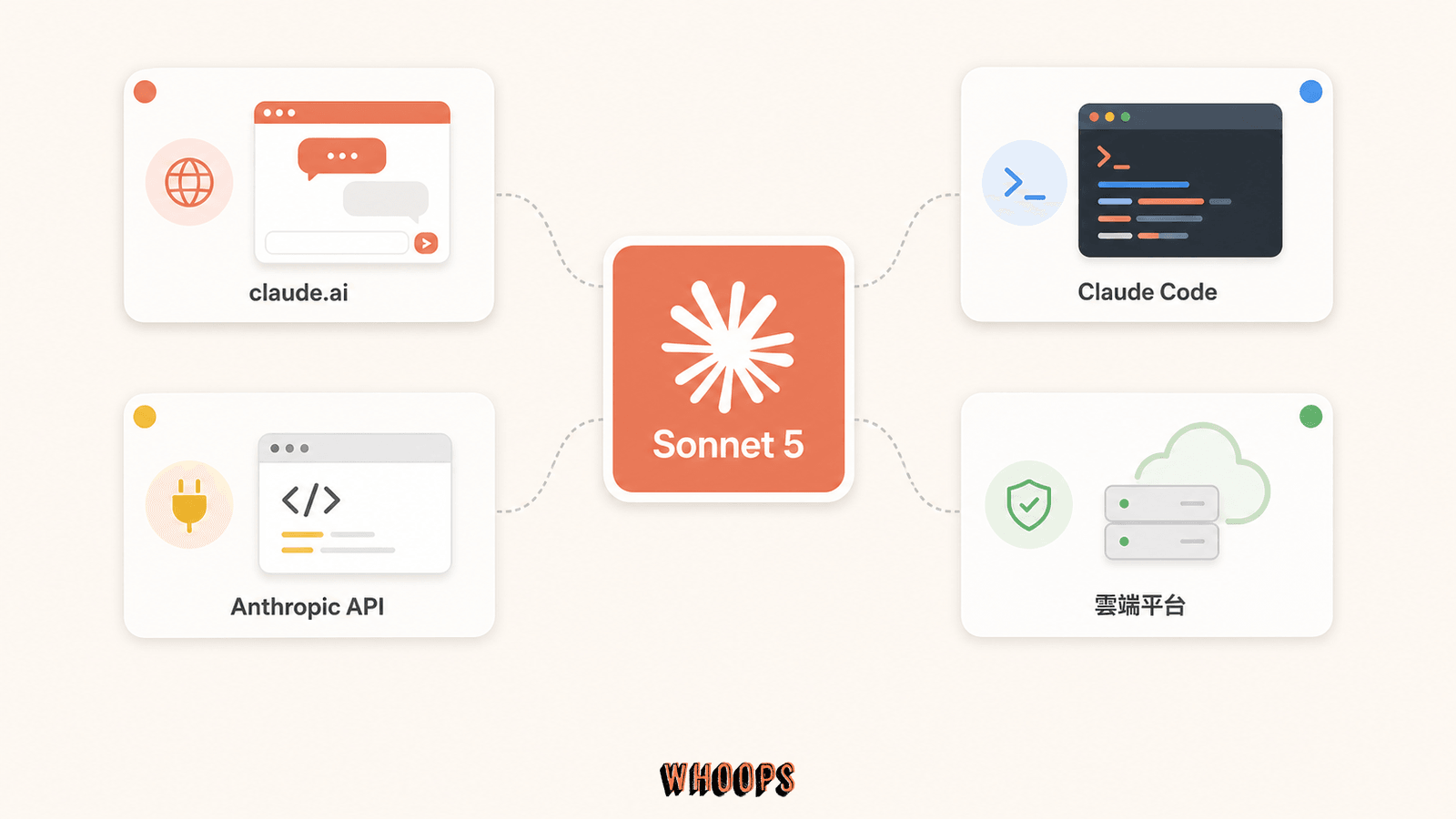 台灣使用者可透過 claude.ai、Claude Code、Anthropic API 與雲端平台取得 Sonnet 5 的四條路徑圖